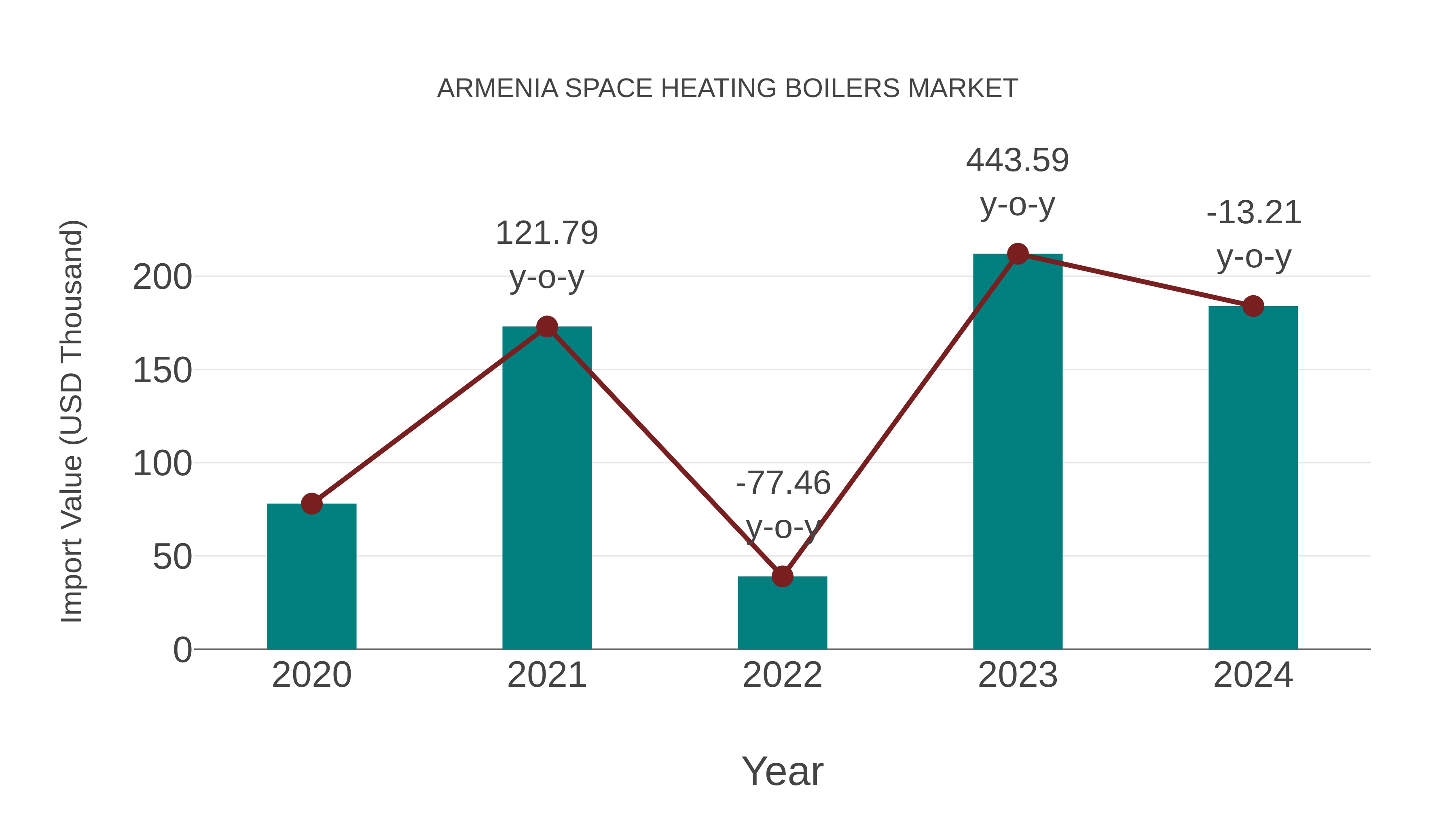  Armenia Space Heating Boilers Market: Import Trend Analysis