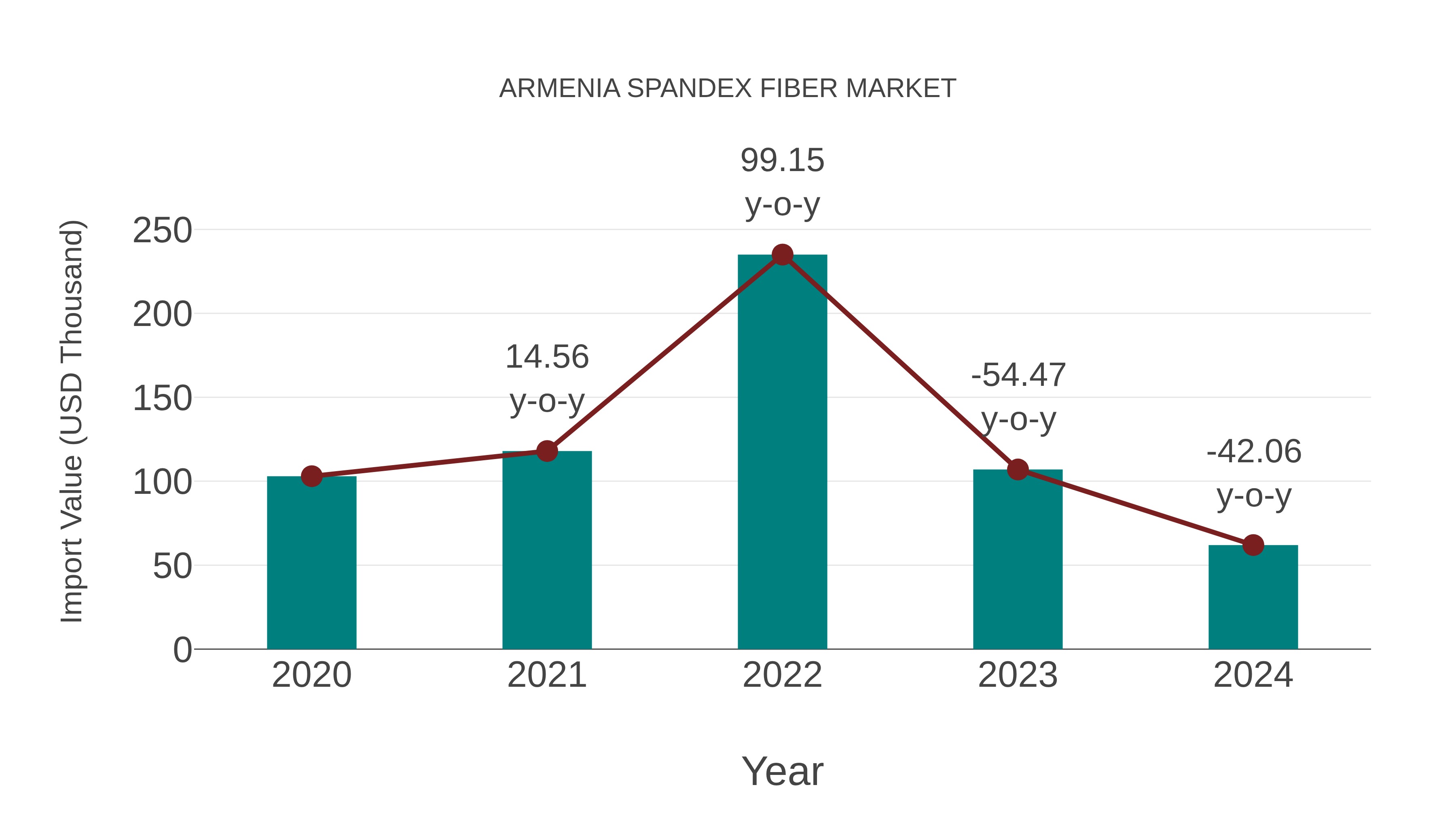  Armenia Spandex Fiber Market: Import Trend Analysis