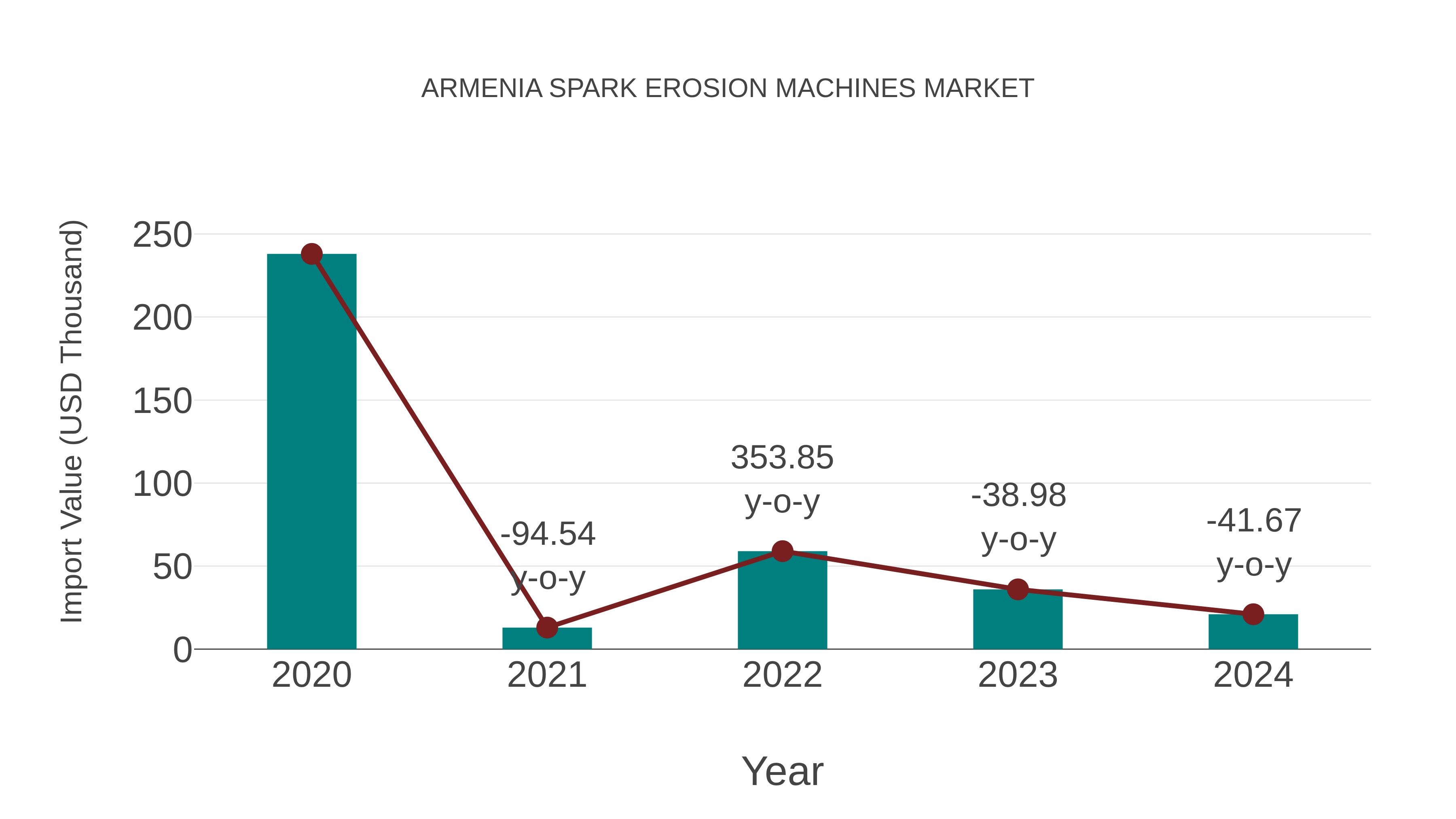 Armenia Spark Erosion Machines Market: Import Trend Analysis