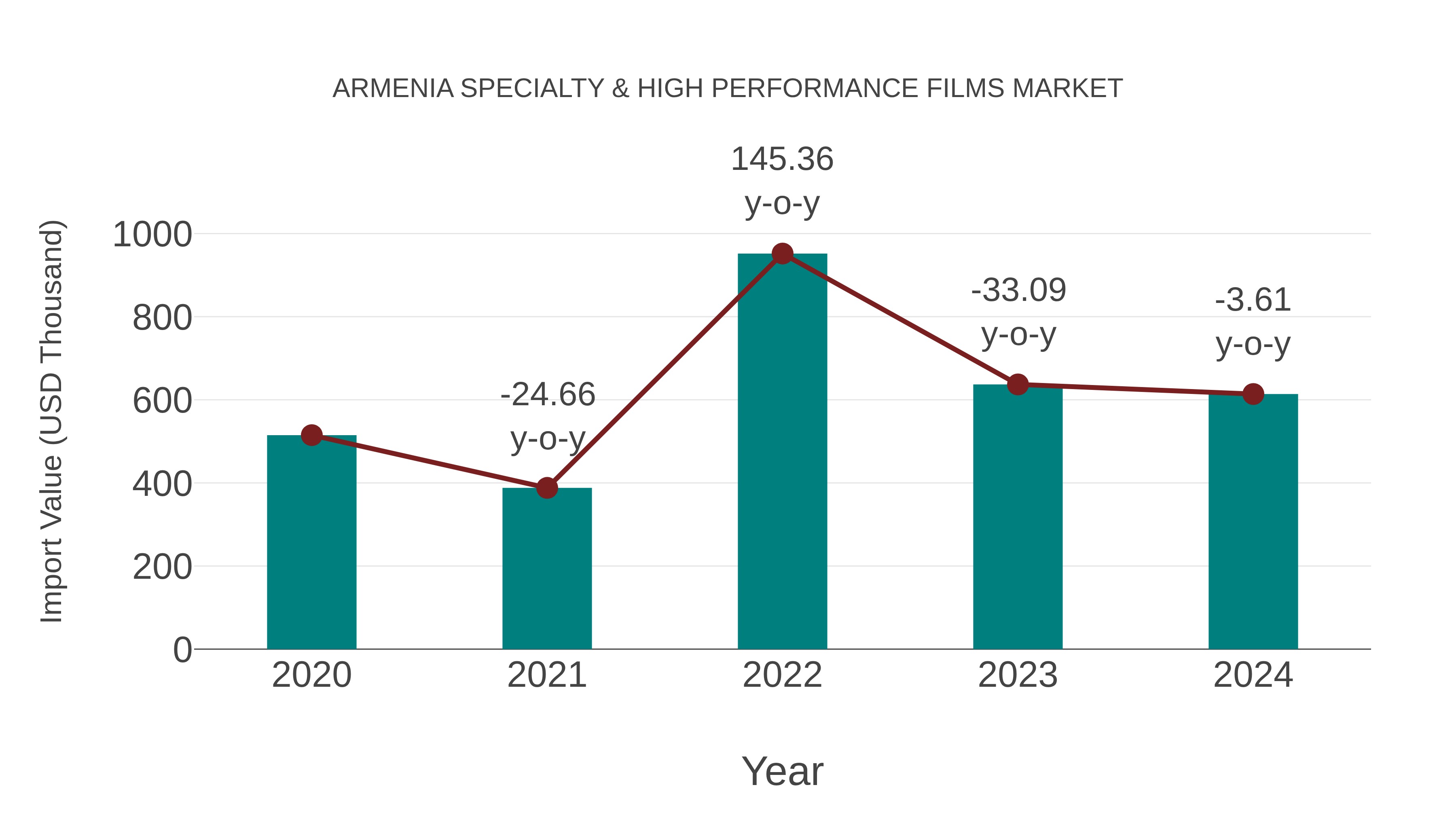 Armenia Specialty & High Performance Films Market: Import Trend Analysis