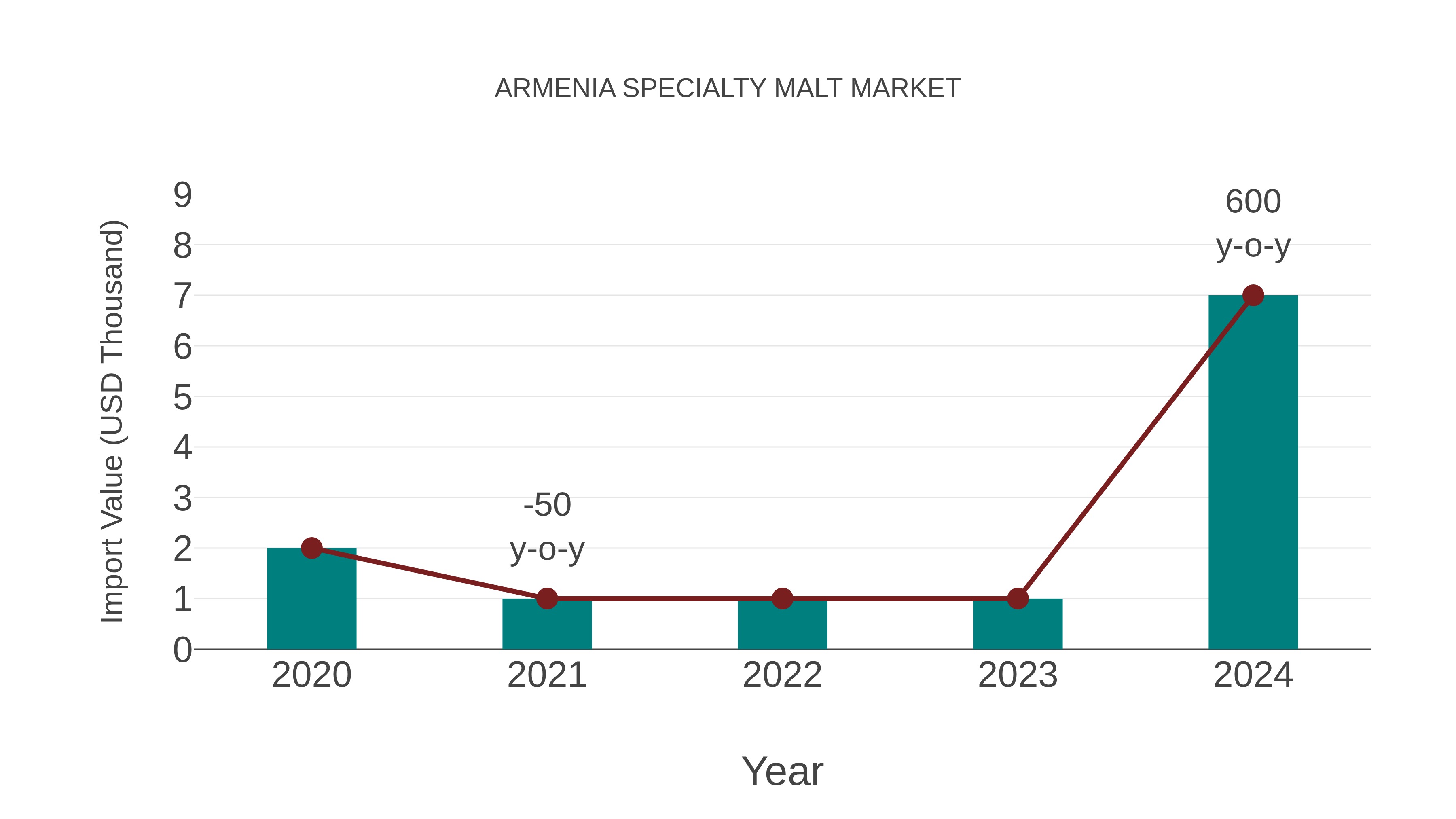 Armenia Specialty Malt Market: Import Trend Analysis