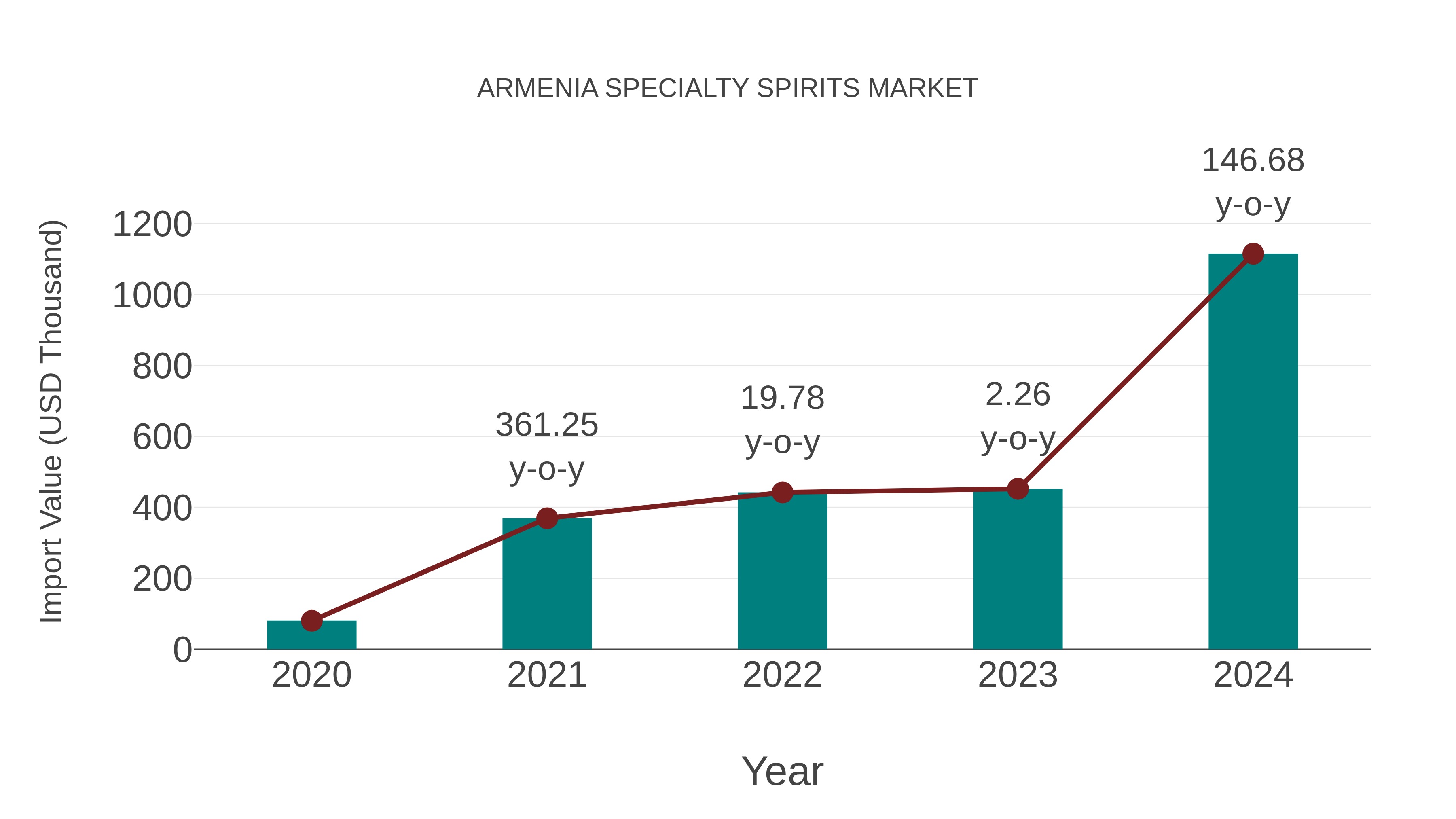  Armenia Specialty Spirits Market: Import Trend Analysis