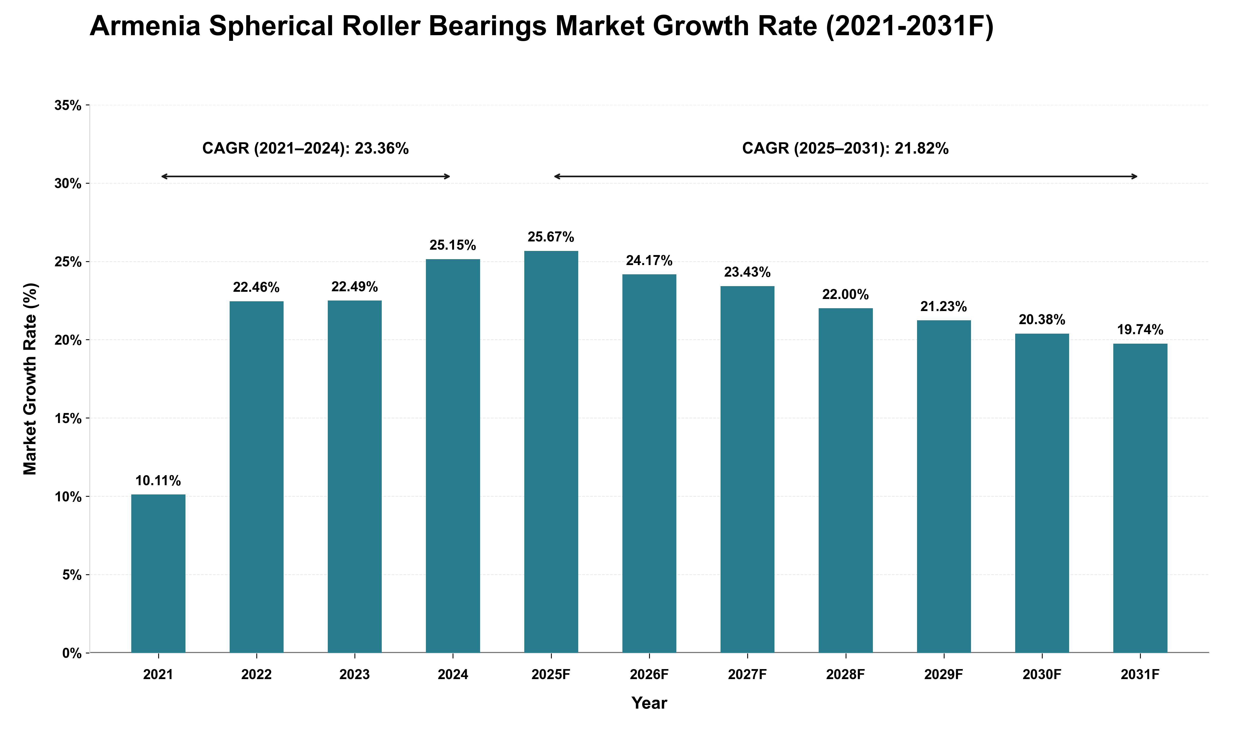 Armenia Spherical Roller Bearings Market Growth Rate Analysis (2021 - 2031)