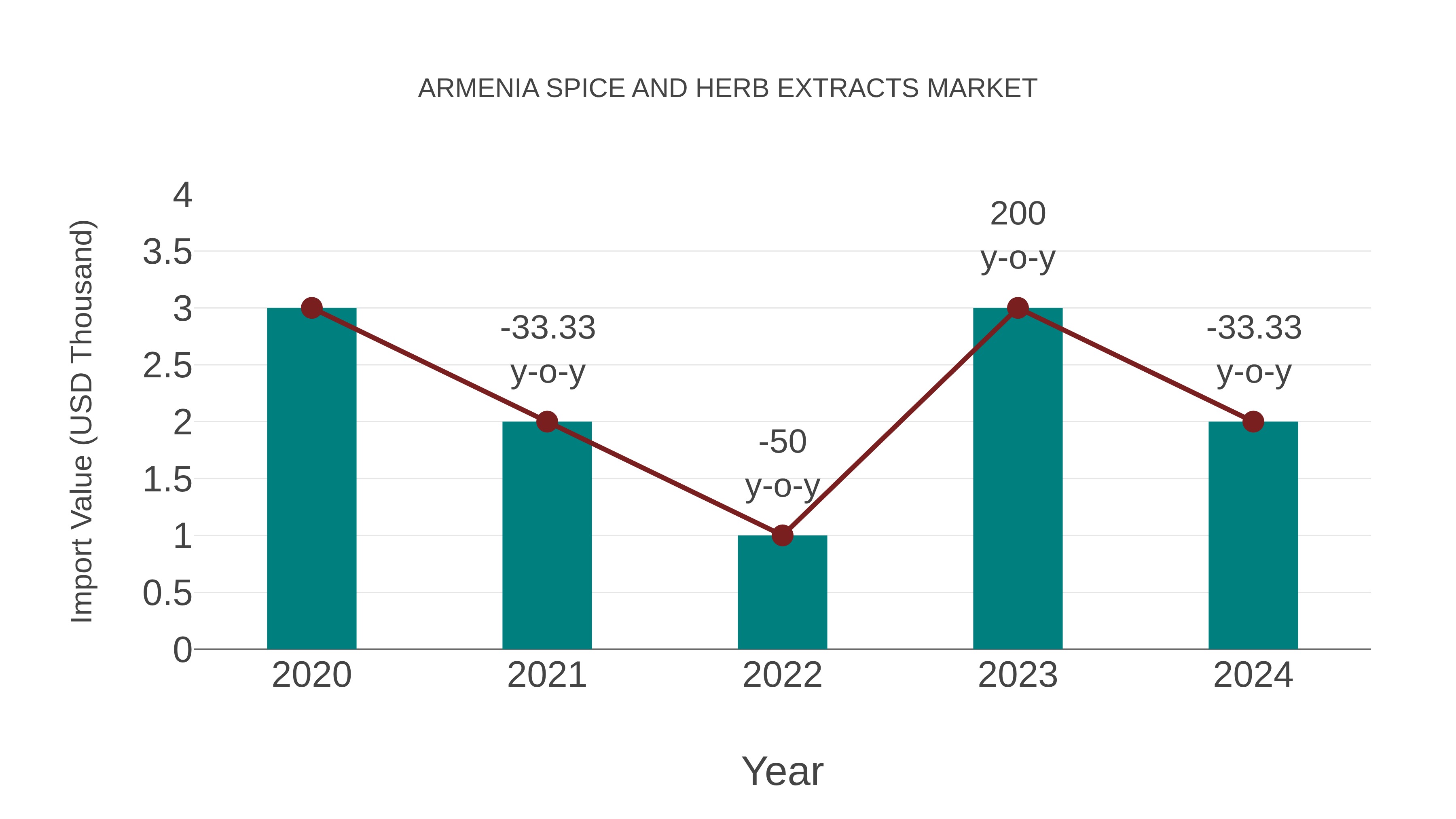  Armenia Spice and Herb Extracts Market: Import Trend Analysis