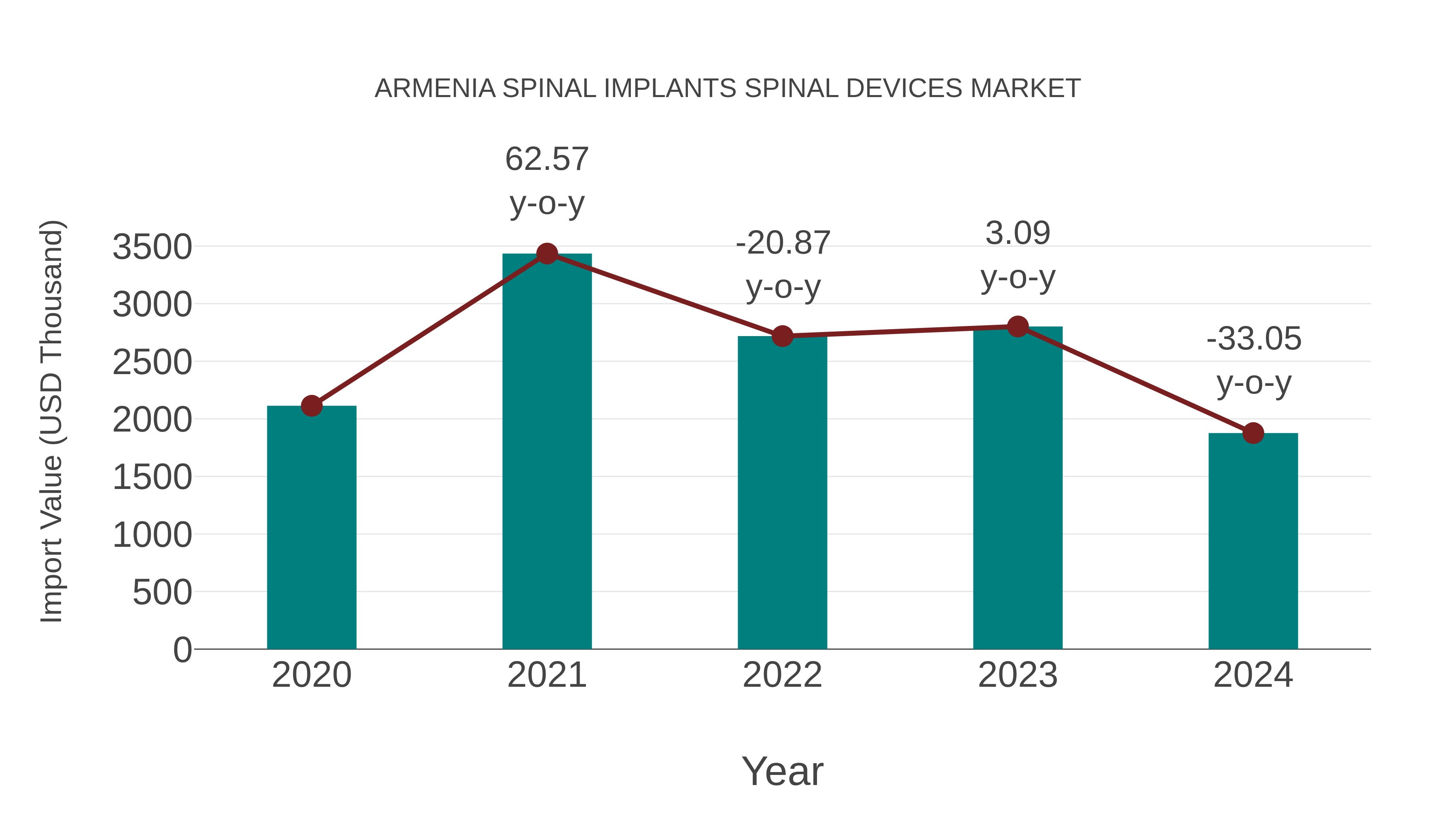 Armenia Spinal Implants Spinal Devices Market: Import Trend Analysis