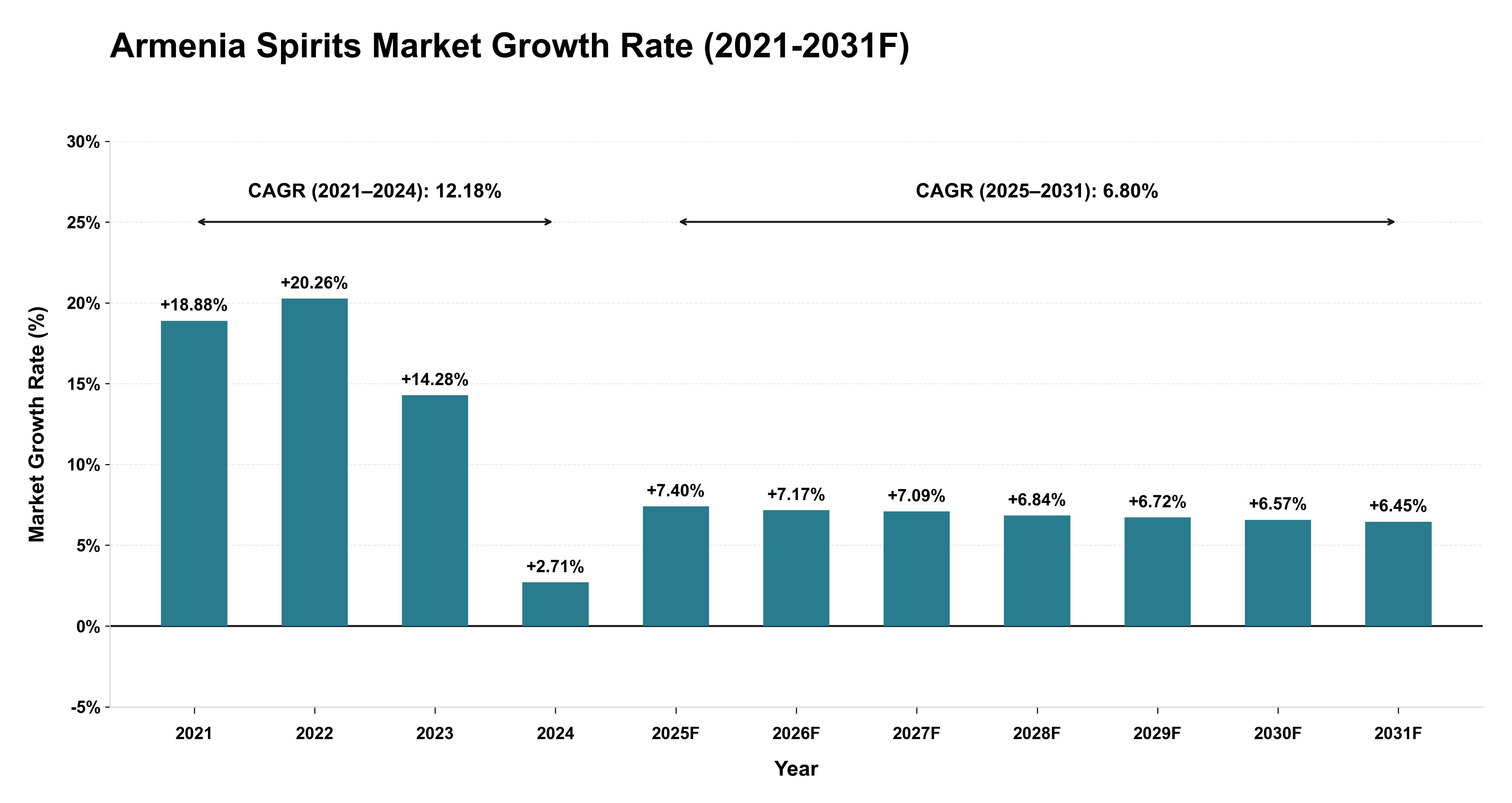 Armenia Spirits Market Year-wise Growth Rate (2021-2031F)