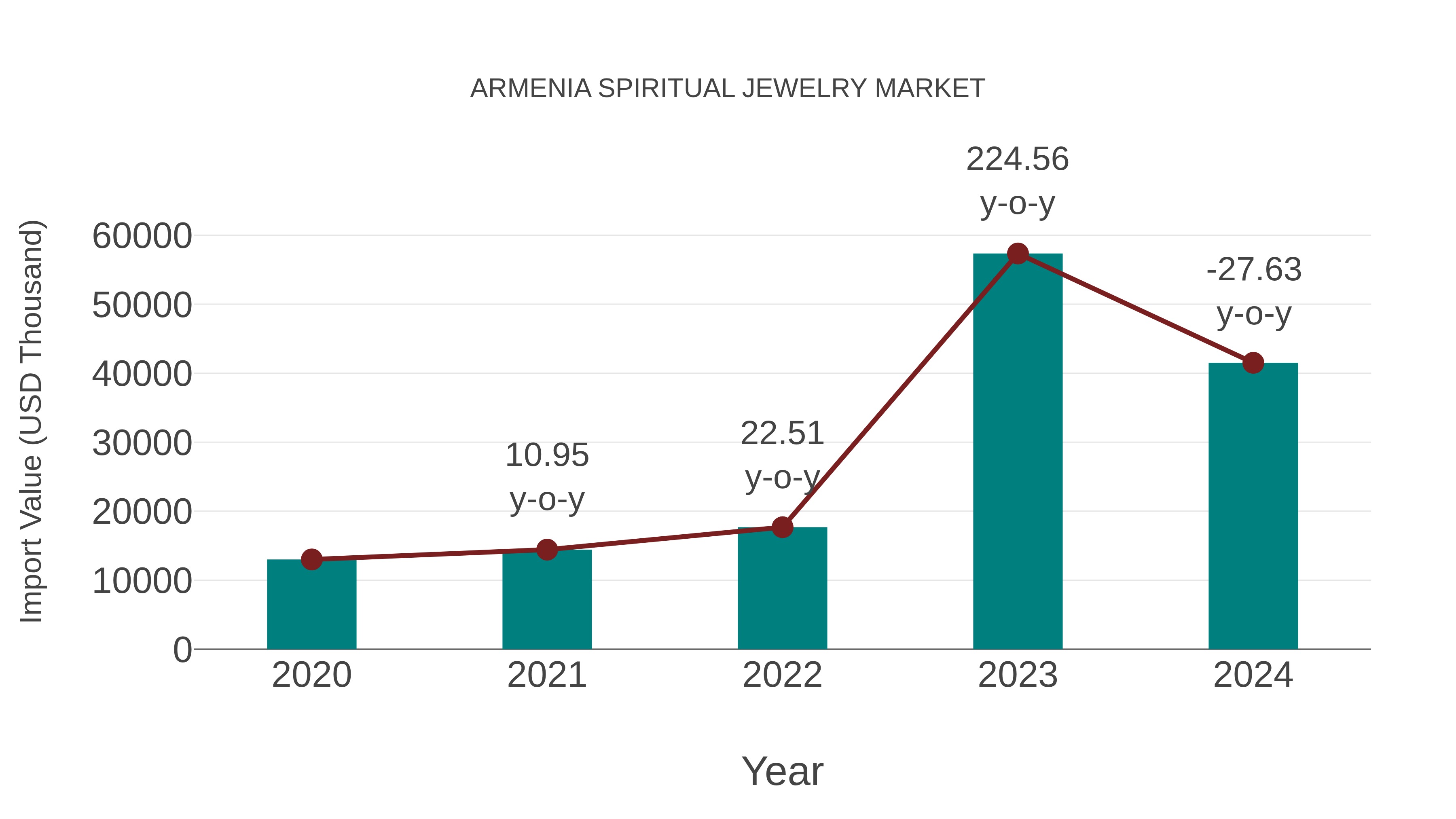 Armenia Spiritual Jewelry Market: Import Trend Analysis