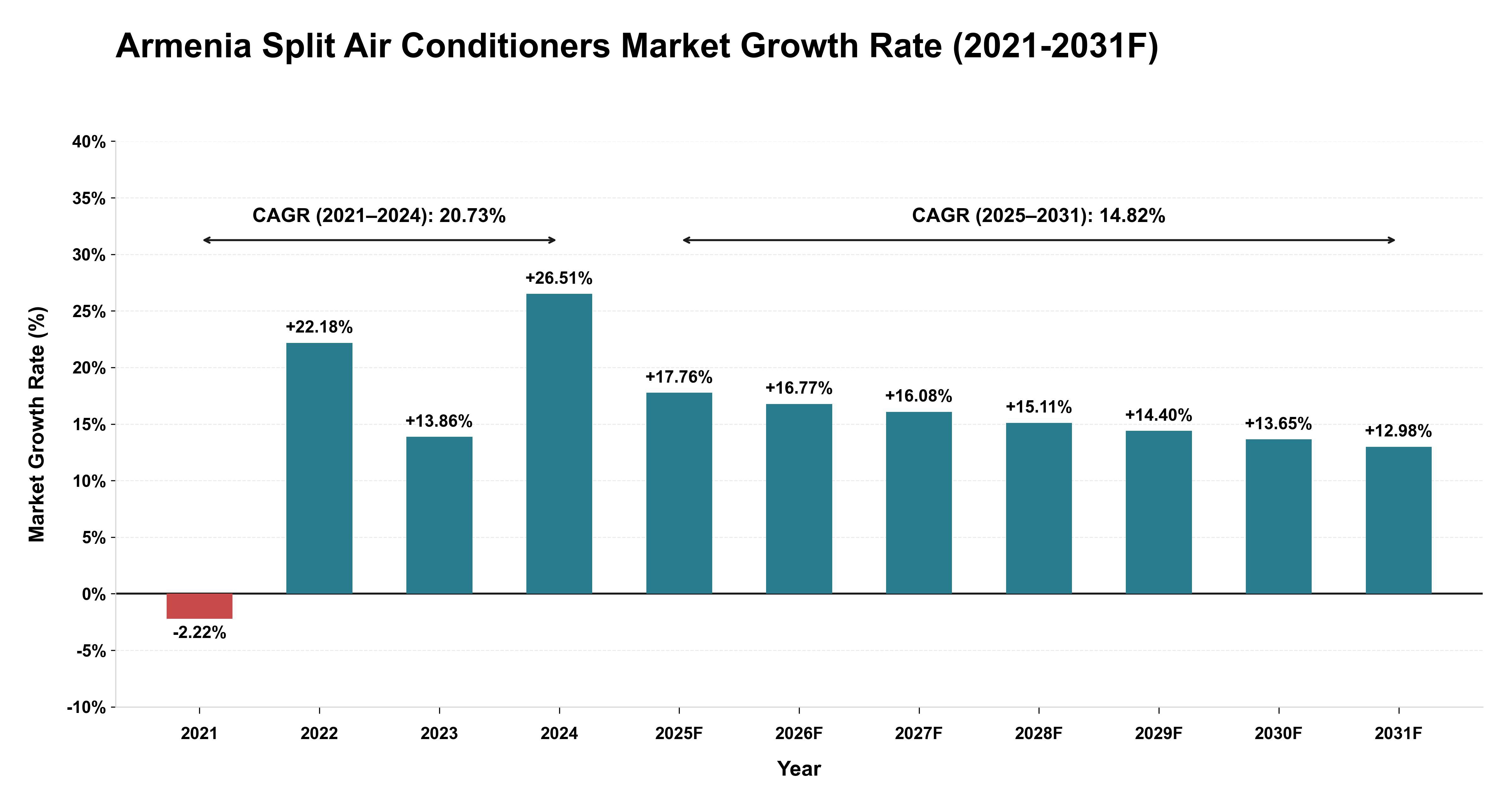 Armenia Split Air Conditioners Market Year-wise Growth Rate (2021-2031F)