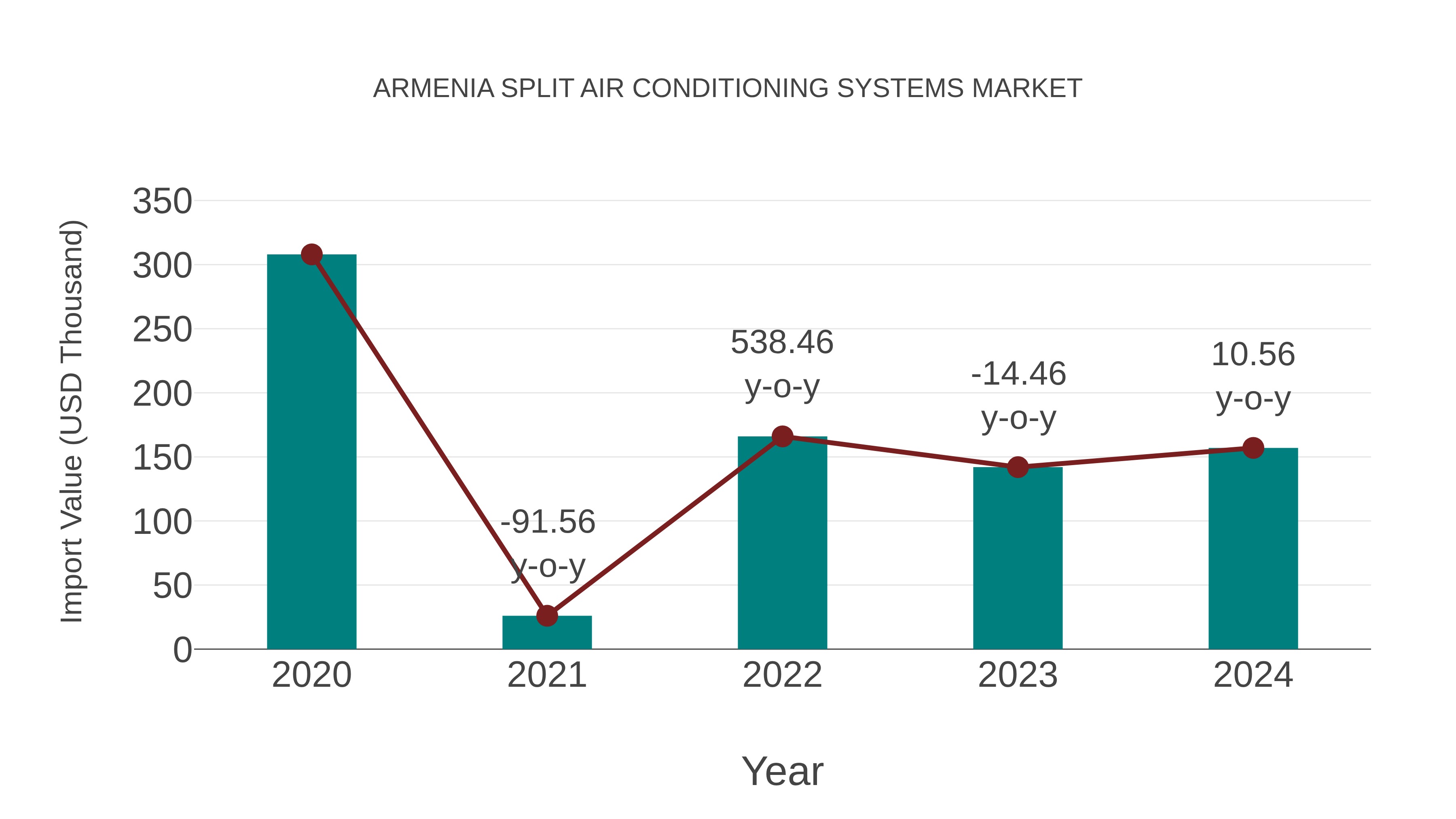  Armenia Split Air Conditioning Systems Market: Import Trend Analysis