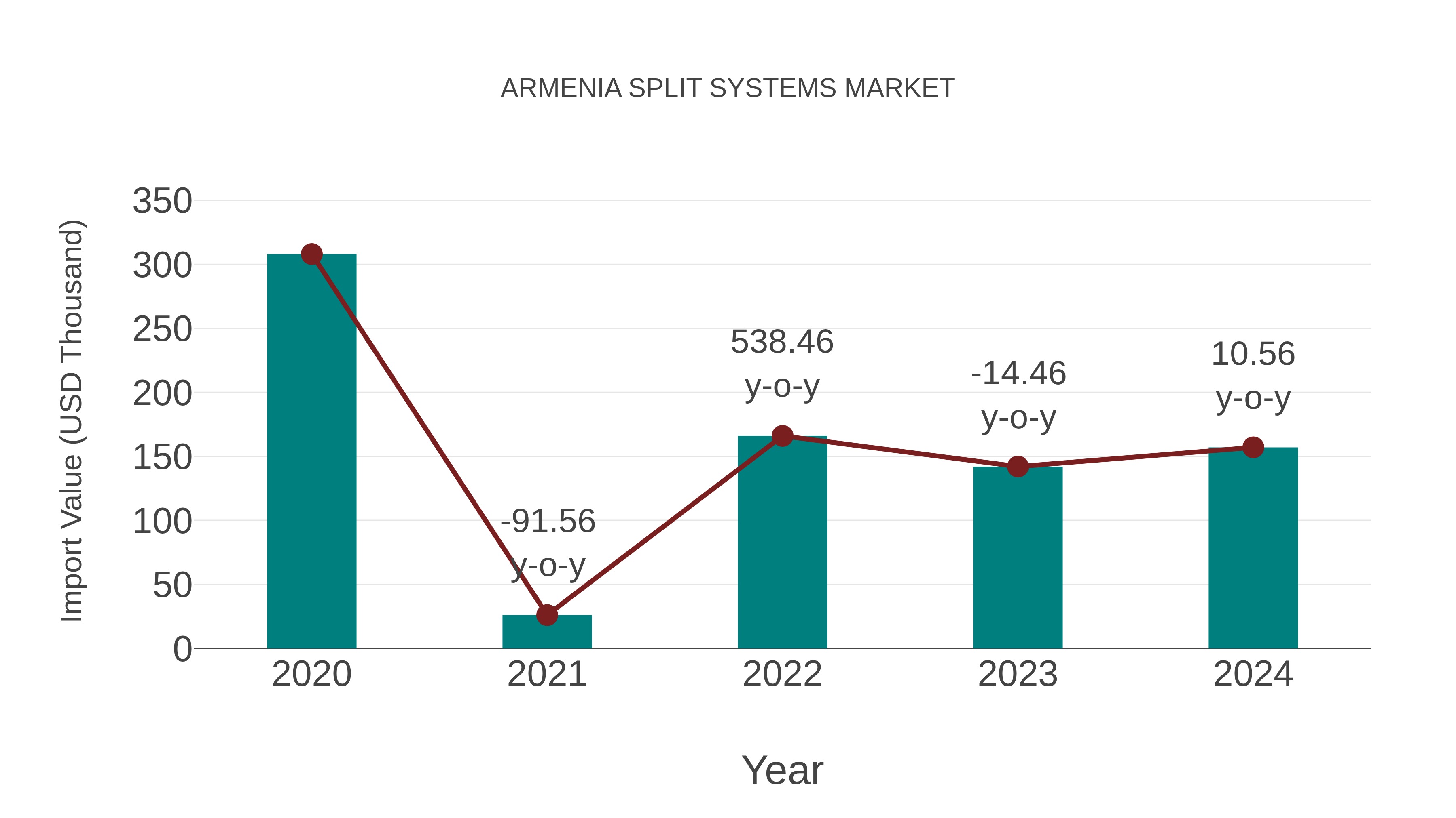  Armenia Split Systems Market: Import Trend Analysis