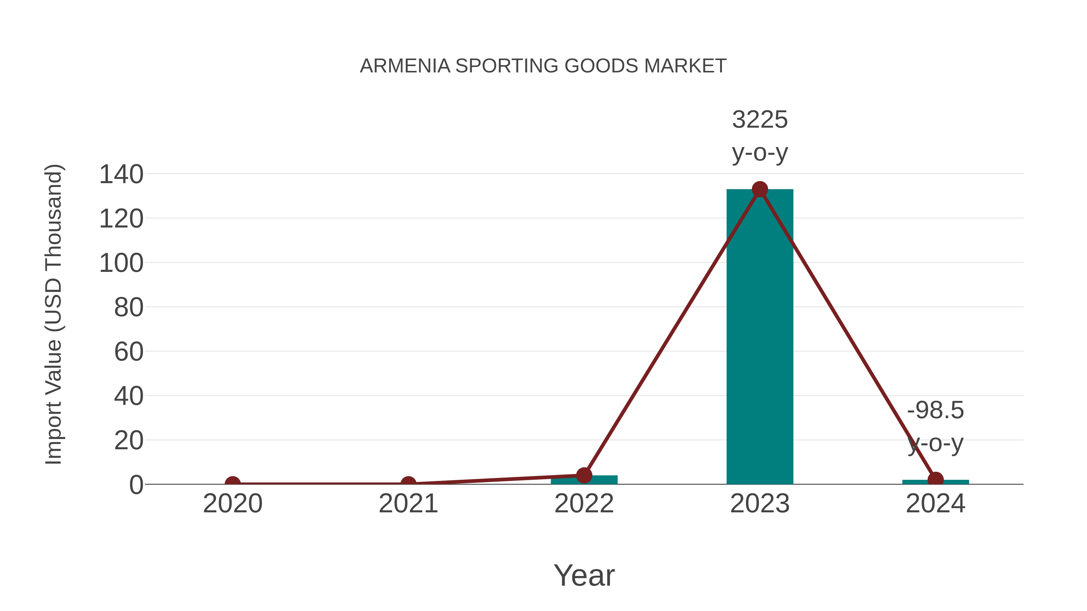 Armenia Sporting Goods Market: Import Trend Analysis