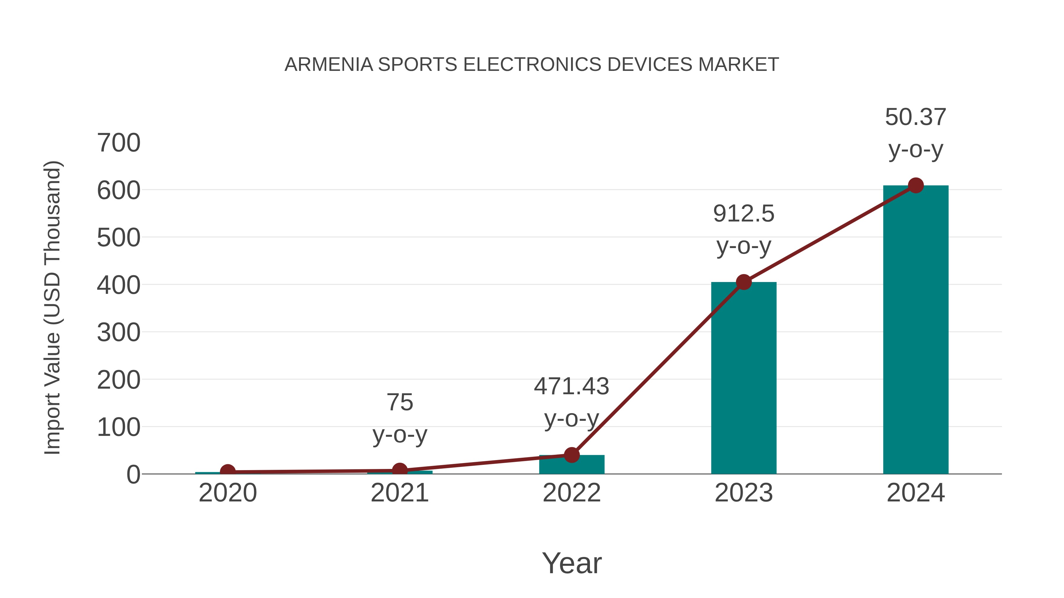  Armenia Sports Electronics Devices Market: Import Trend Analysis