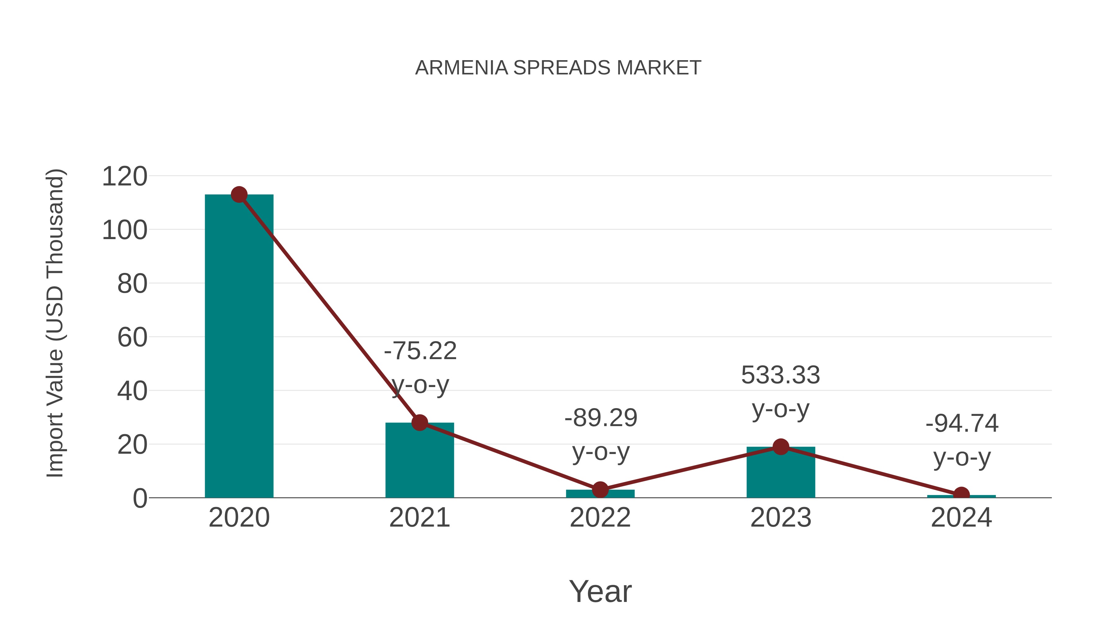  Armenia Spreads Market: Import Trend Analysis