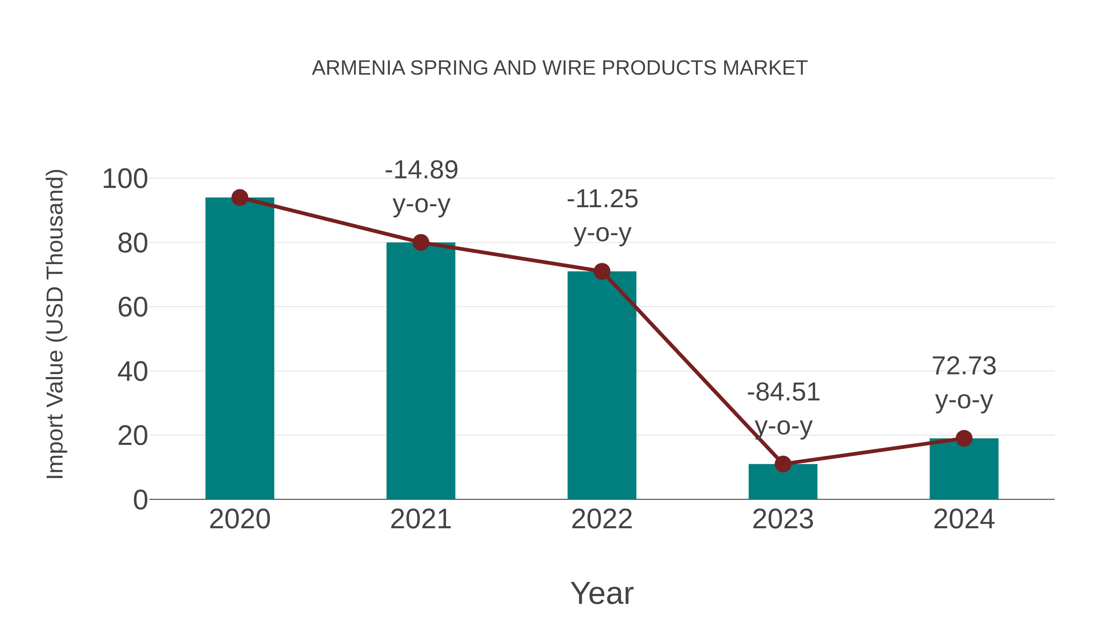  Armenia Spring and Wire Products Market: Import Trend Analysis
