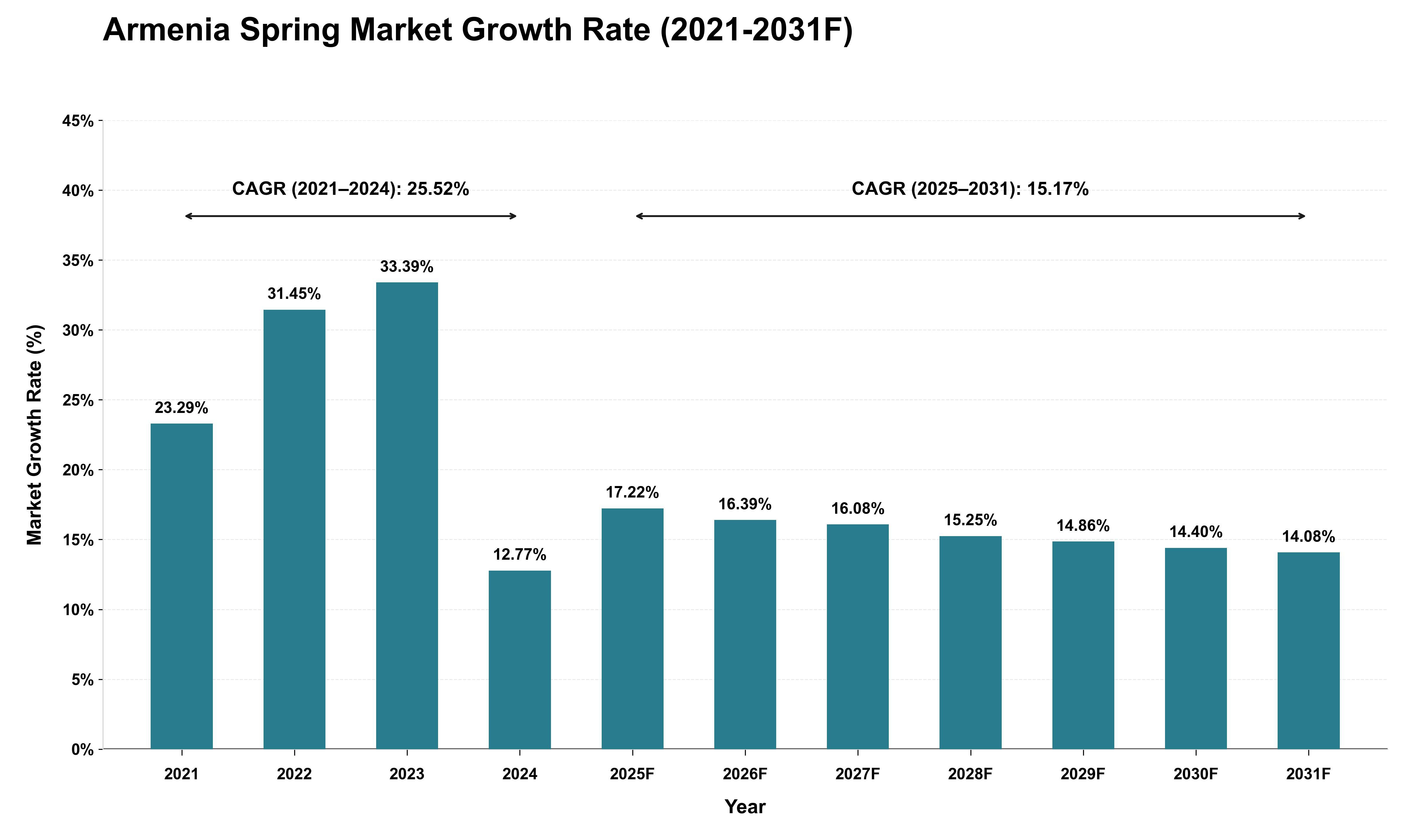 Armenia Spring Market Growth Rate Analysis (2021 - 2031)