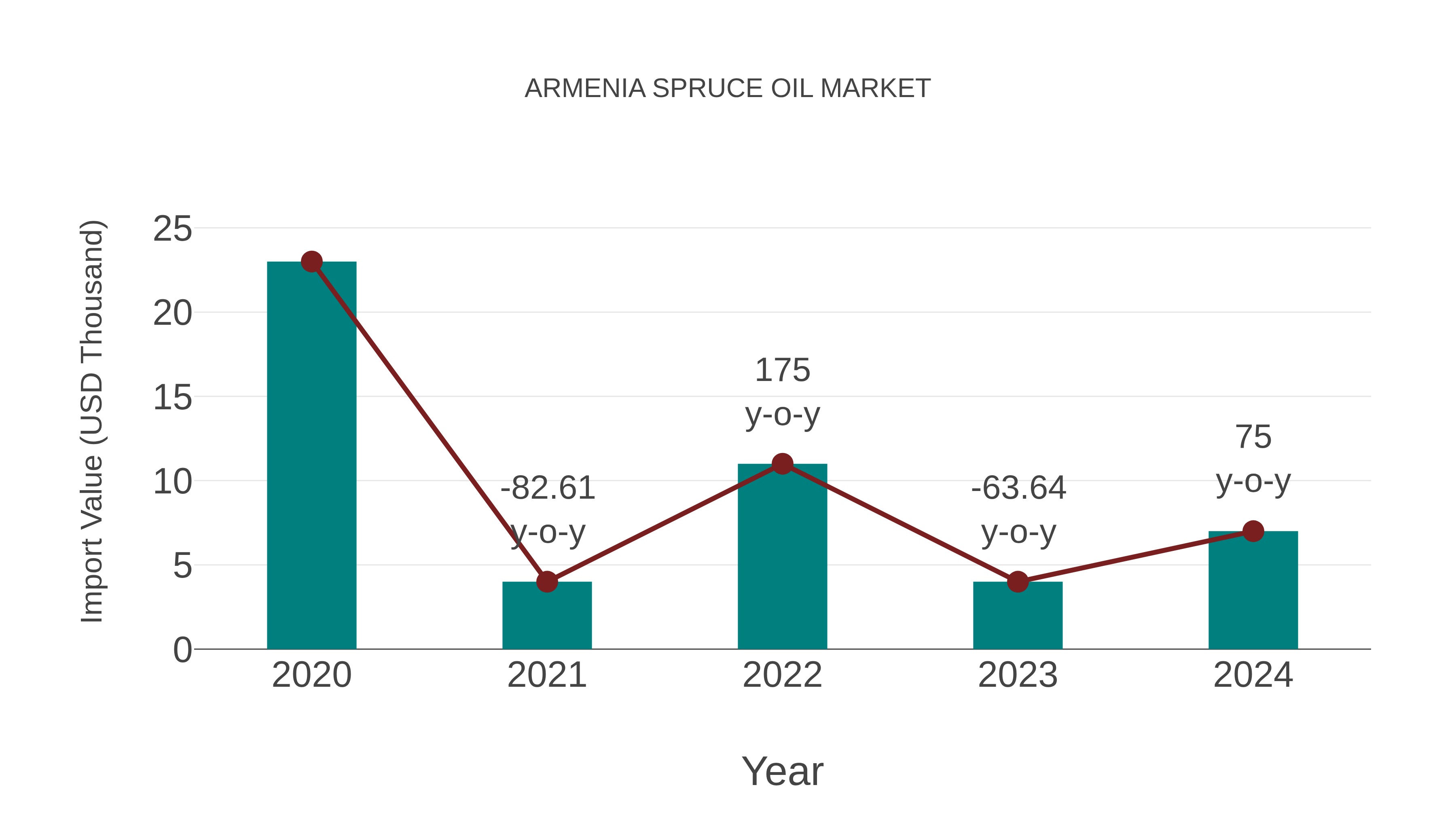  Armenia Spruce Oil Market: Import Trend Analysis