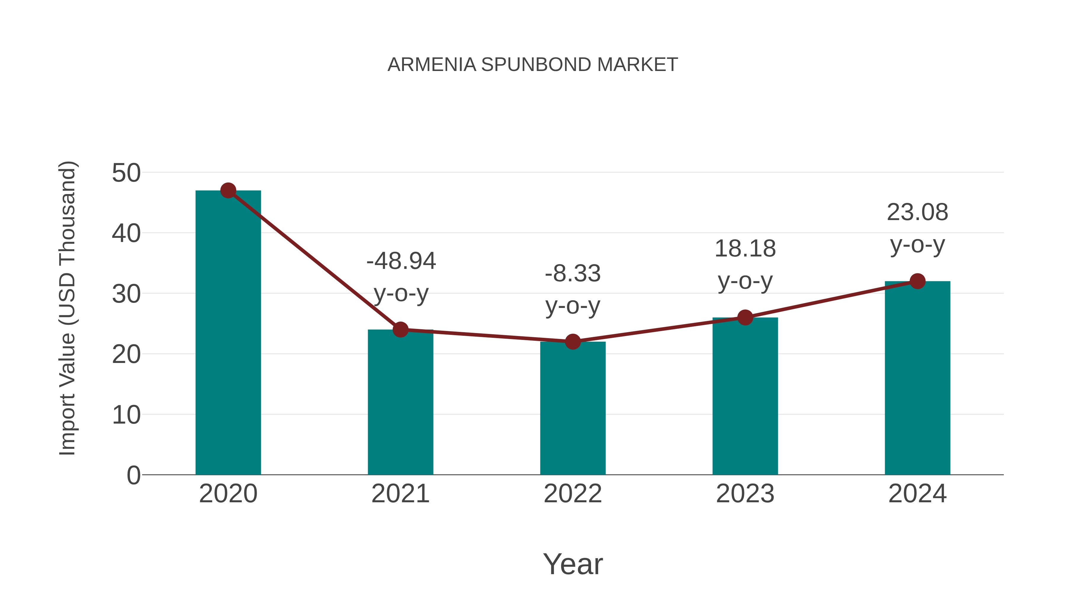 Armenia Spunbond Market: Import Trend Analysis