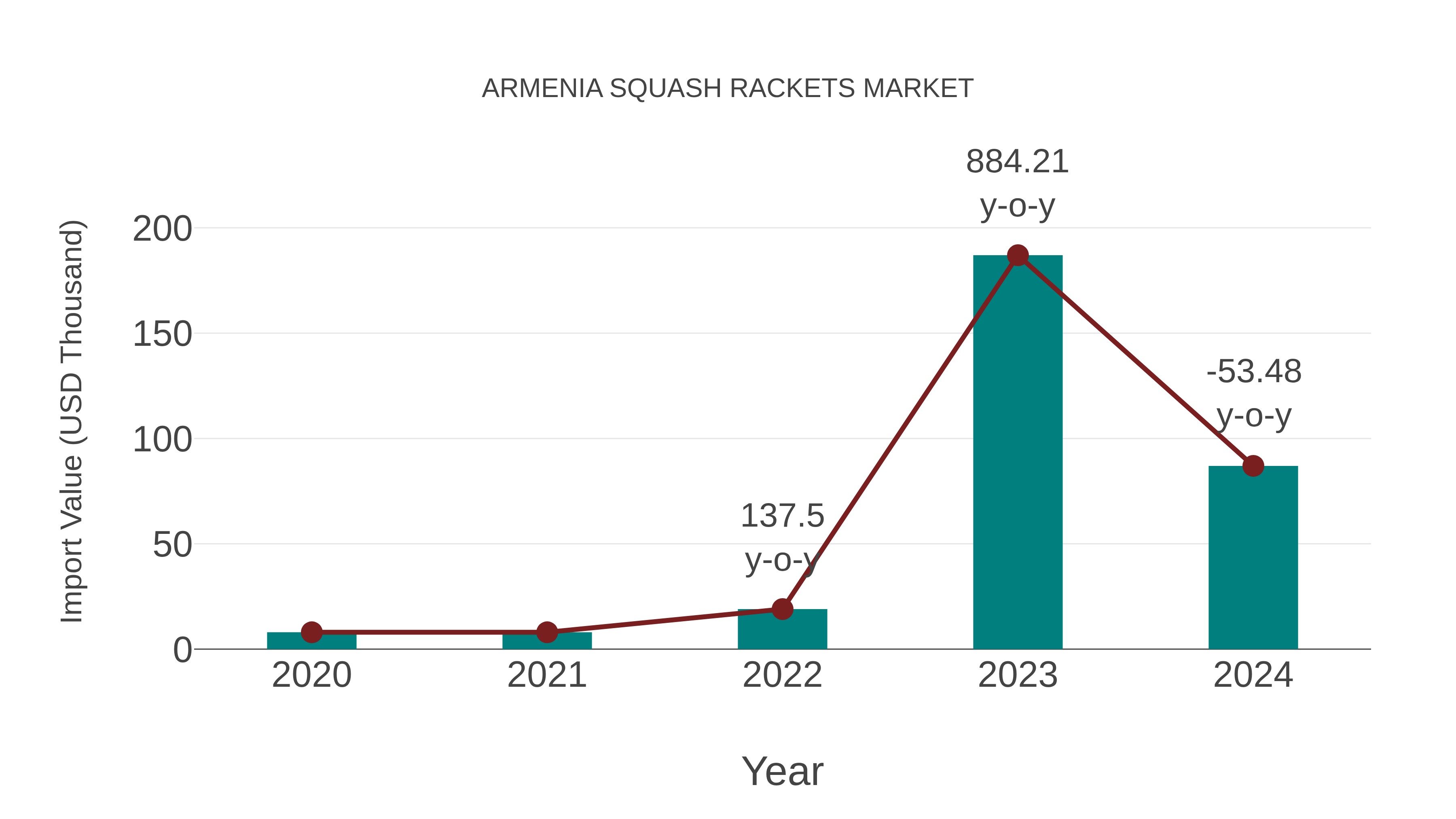  Armenia Squash Rackets Market: Import Trend Analysis