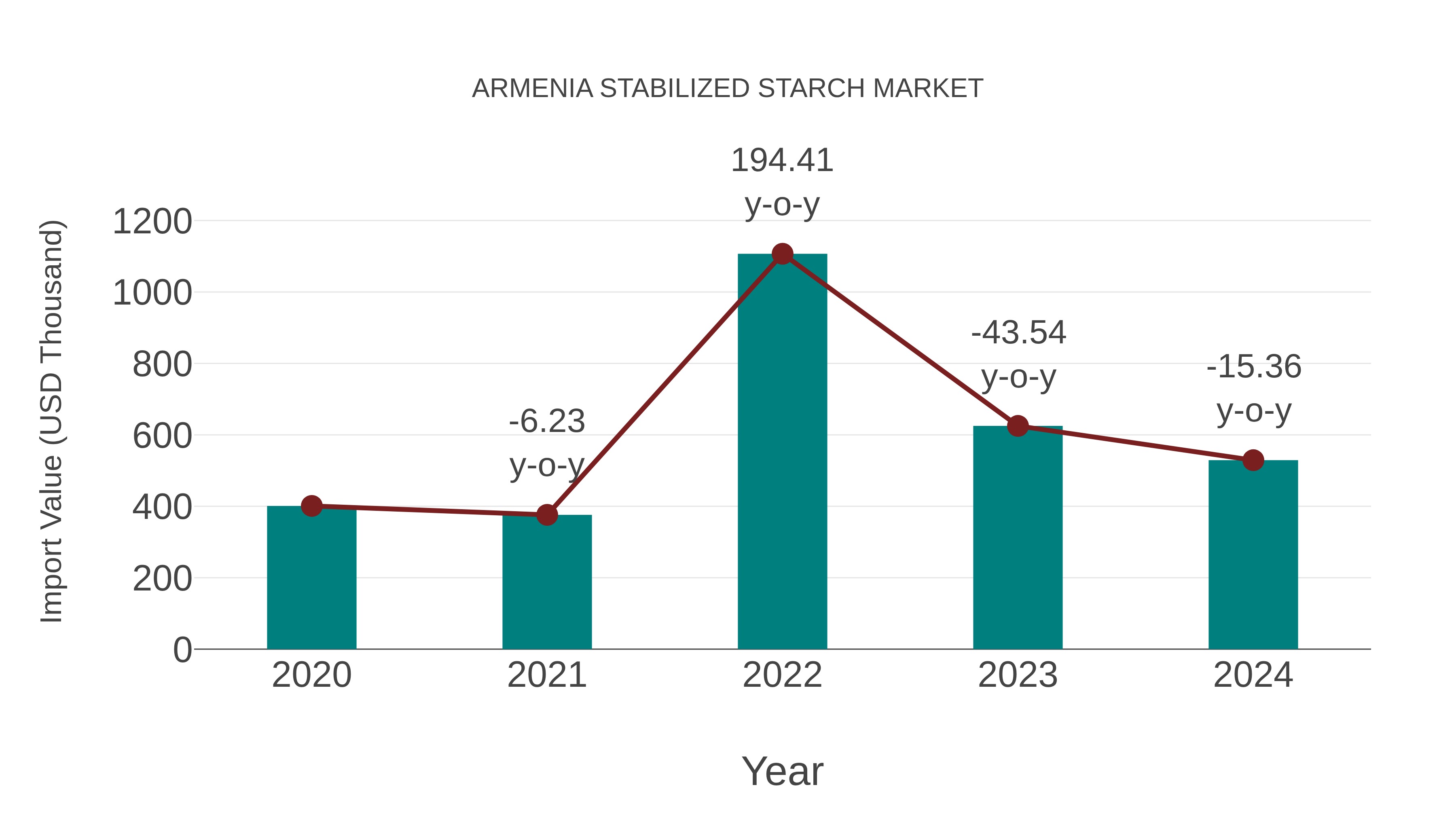  Armenia Stabilized Starch Market: Import Trend Analysis