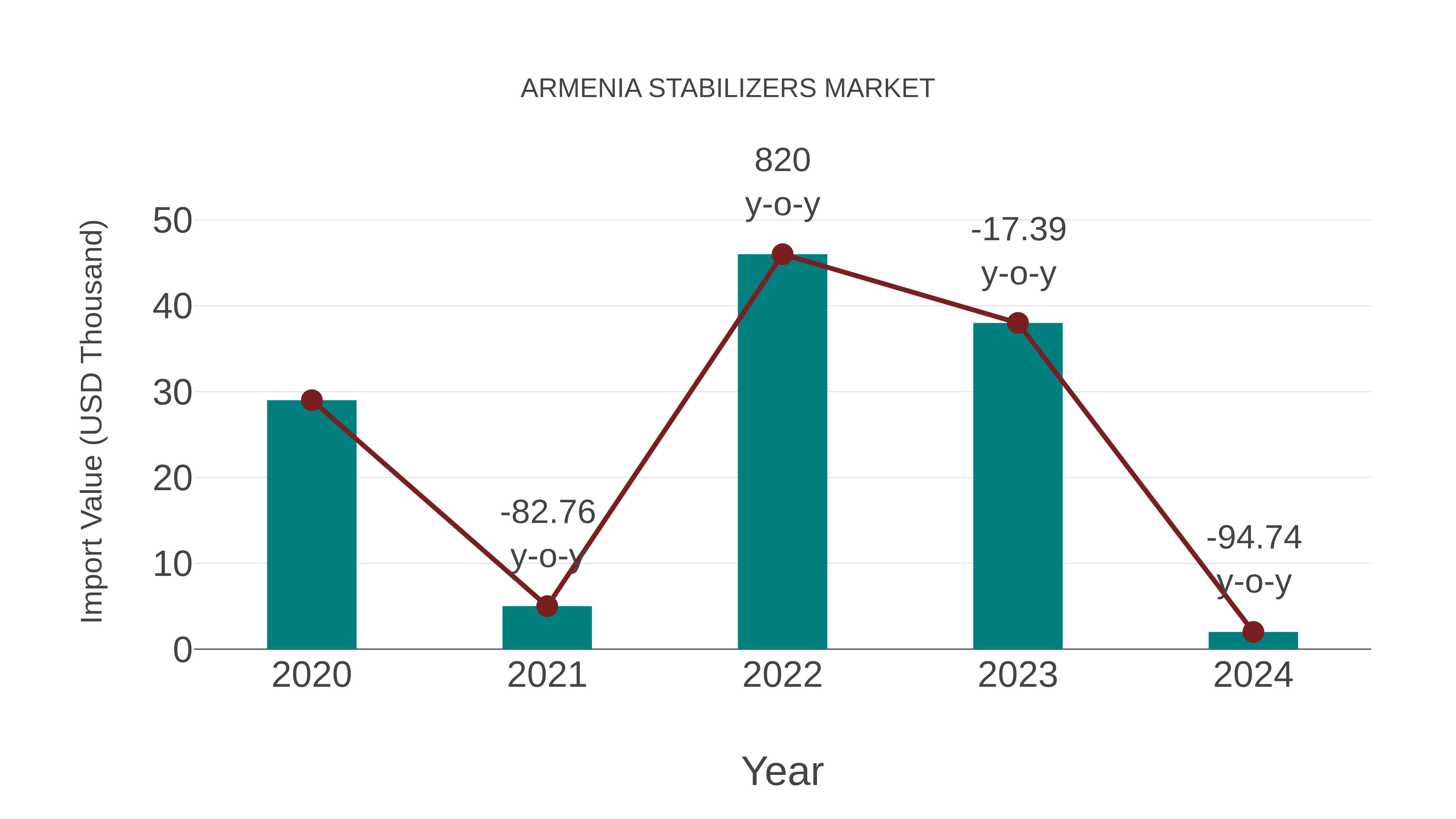  Armenia Stabilizers Market: Import Trend Analysis