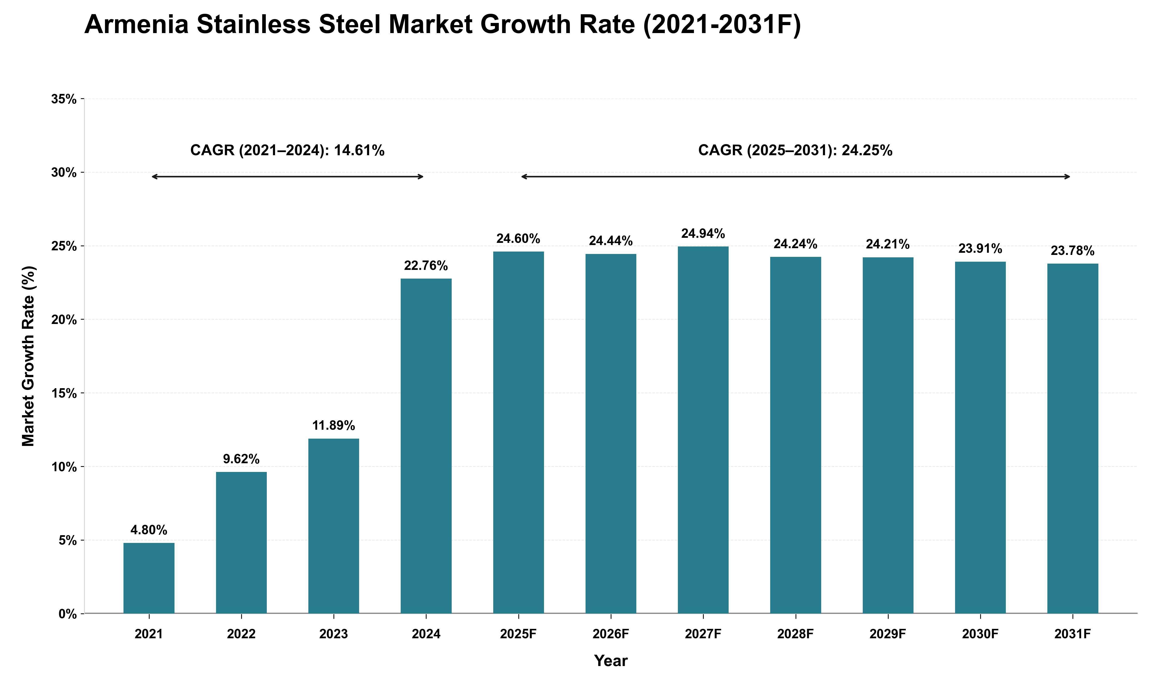 Armenia Stainless Steel Market Growth Rate Analysis (2021 - 2031)