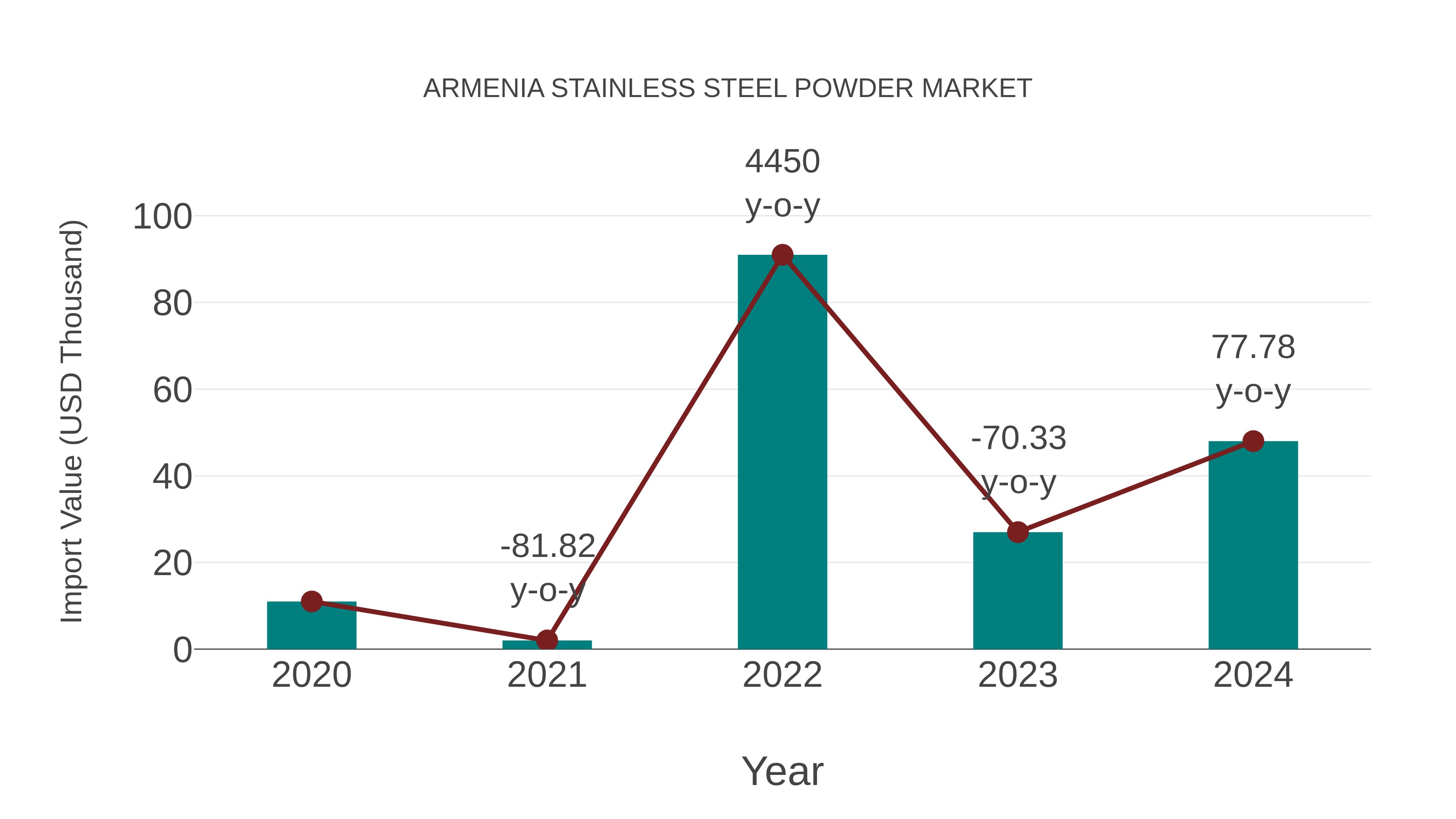 Armenia Stainless Steel Powder Market: Import Trend Analysis