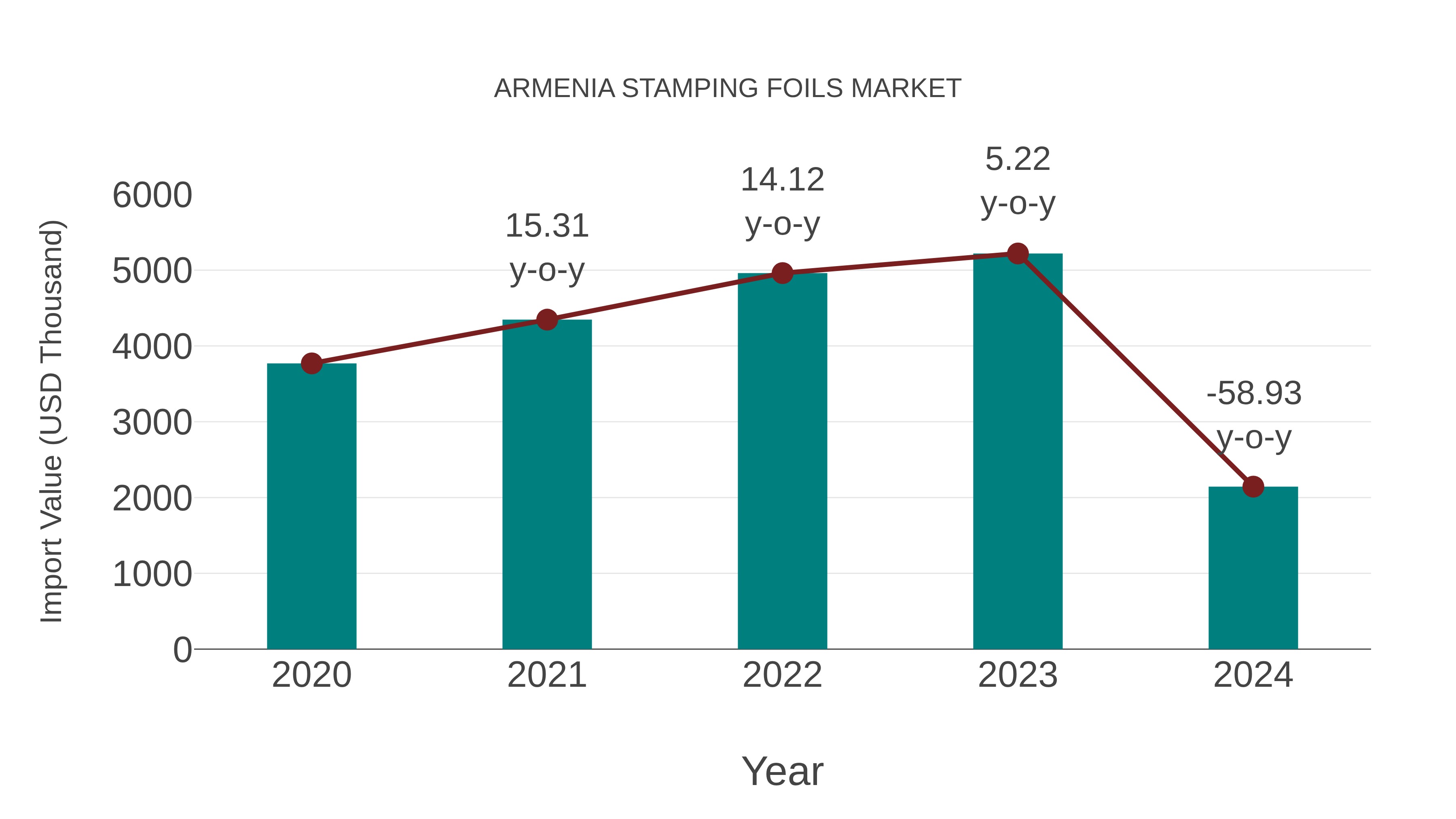 Armenia Stamping Foils Market: Import Trend Analysis
