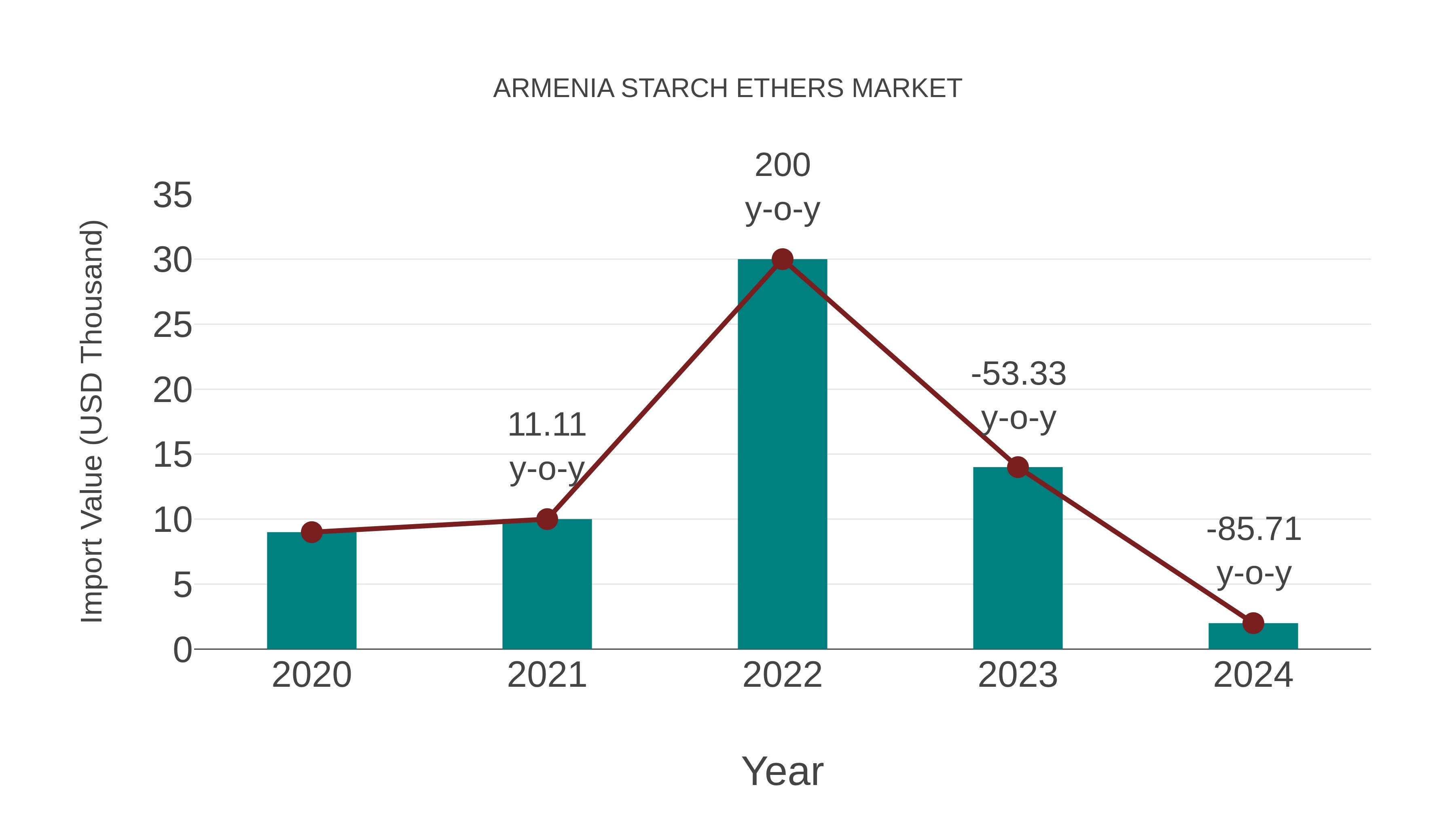 Armenia Starch Ethers Market: Import Trend Analysis