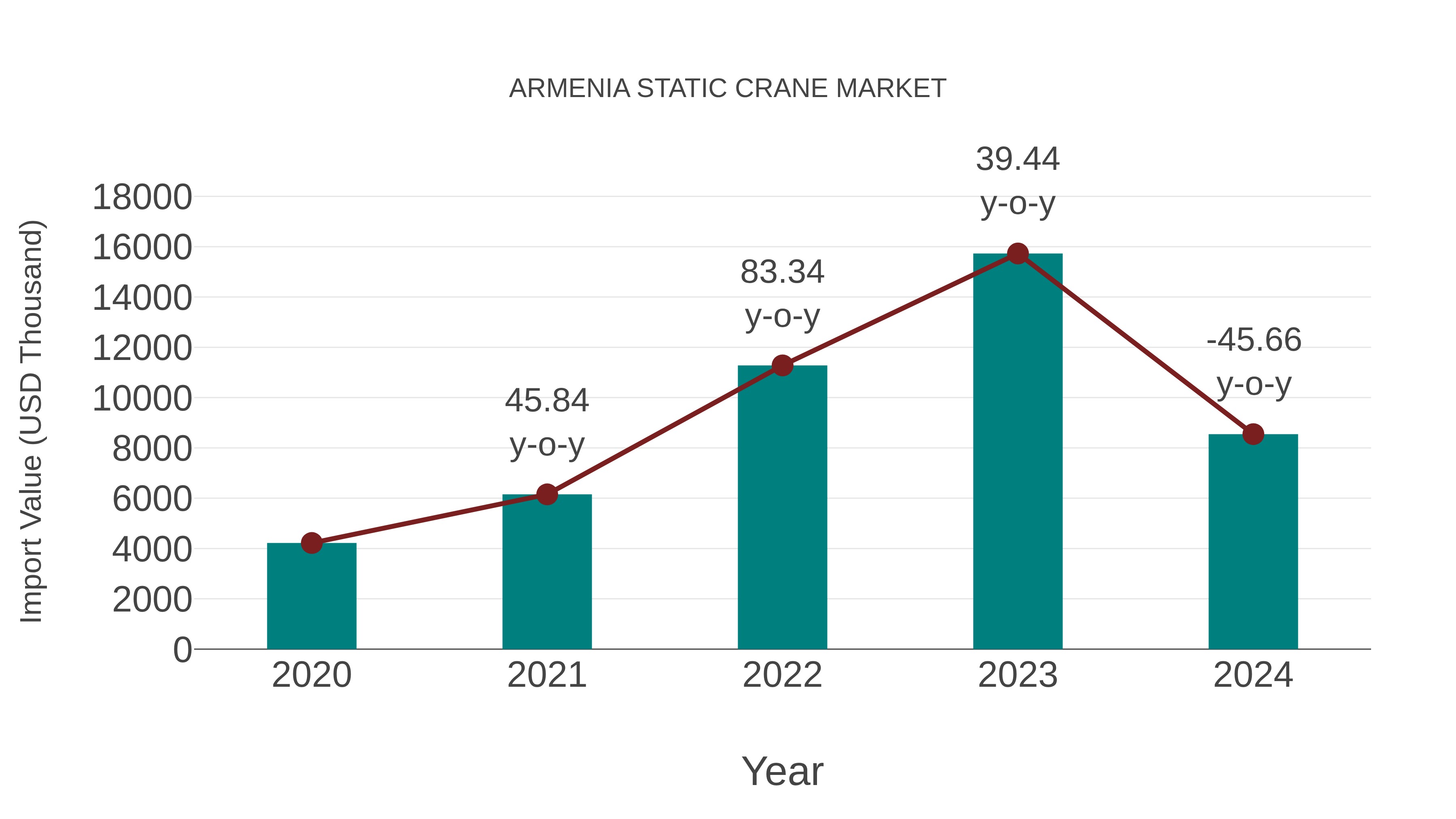  Armenia Static Crane Market: Import Trend Analysis