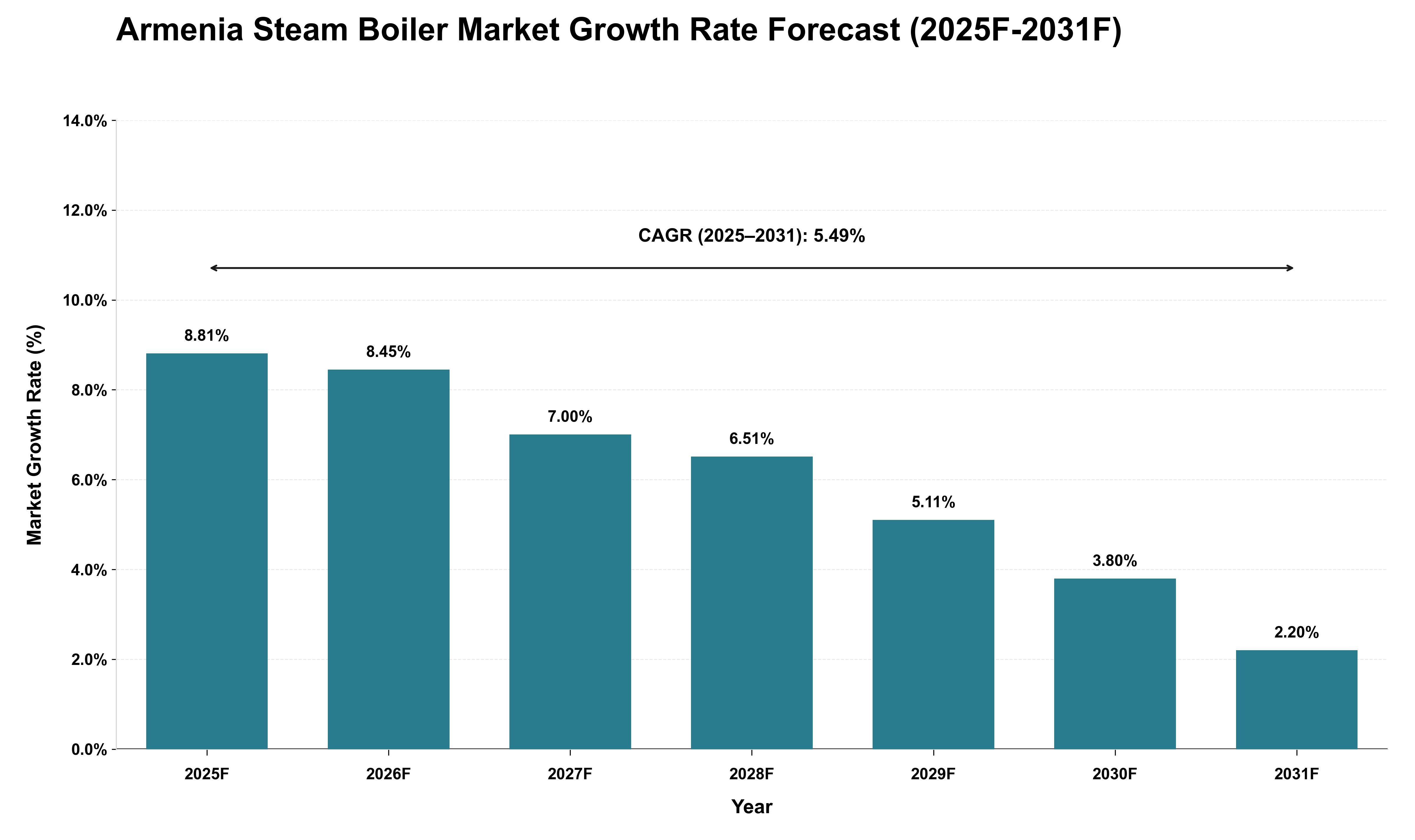 Armenia Steam Boiler Market Growth Rate Analysis (2025 - 2031)