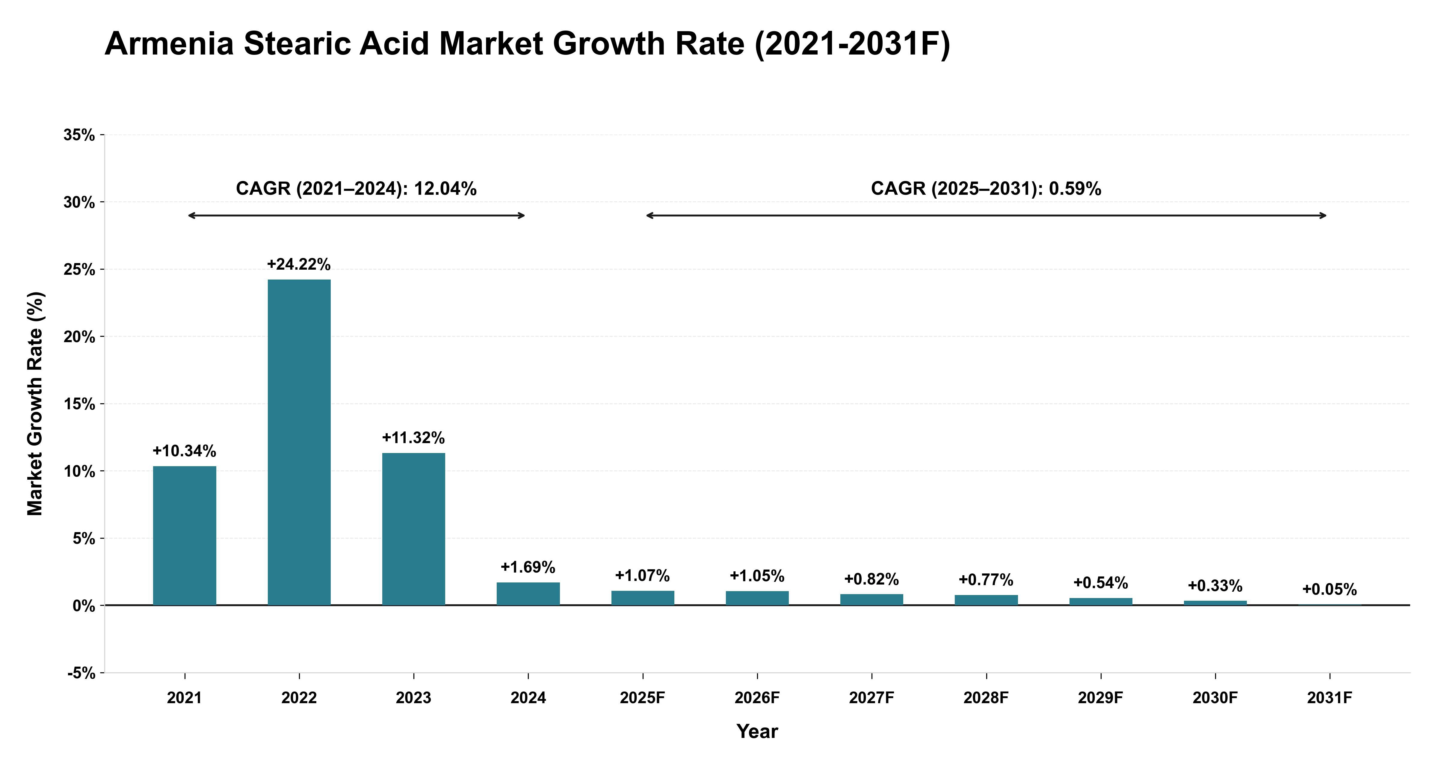 Armenia Stearic Acid Market Year-wise Growth Rate (2021-2031F)