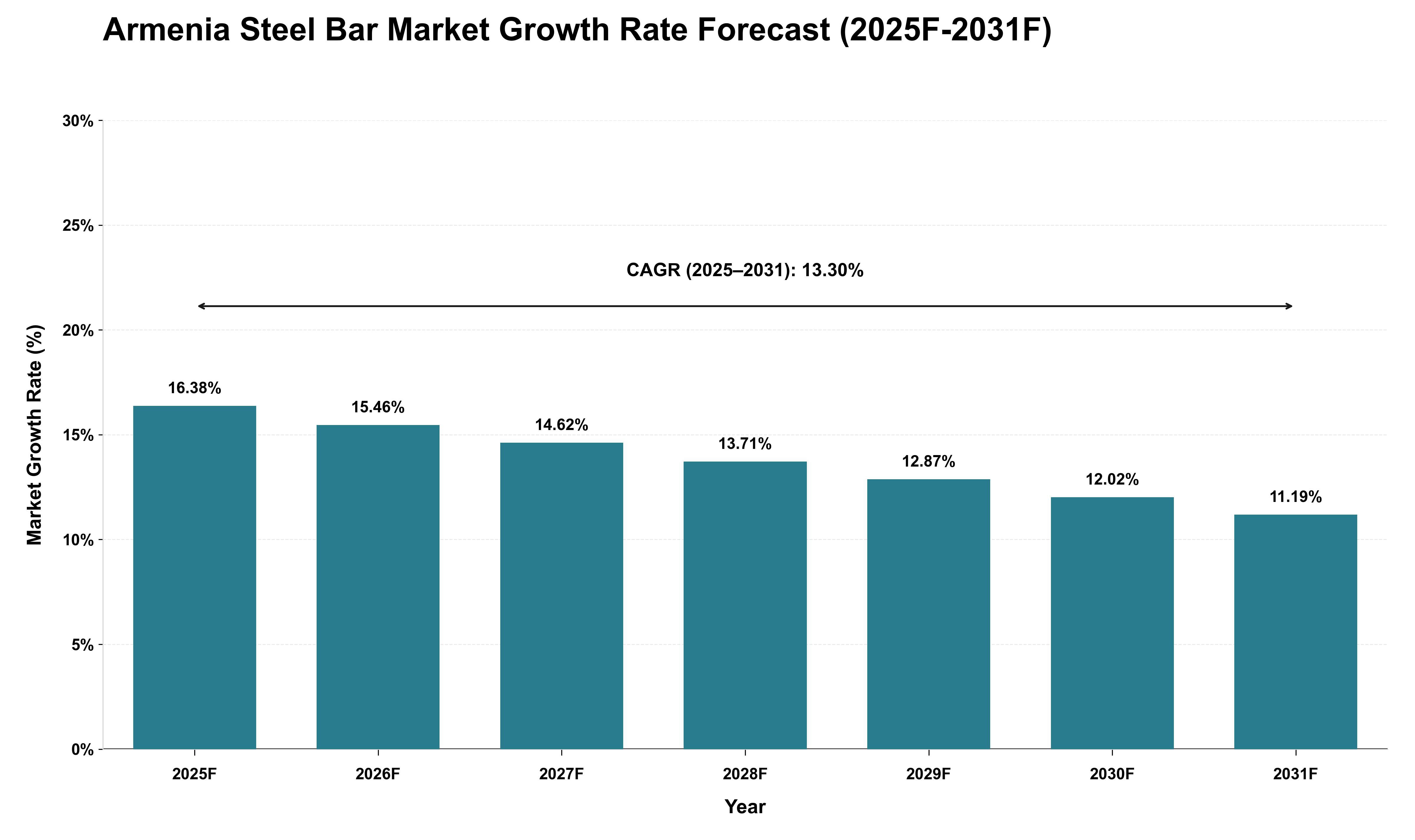 Armenia Steel Bar Market Growth Rate Analysis (2025 - 2031)