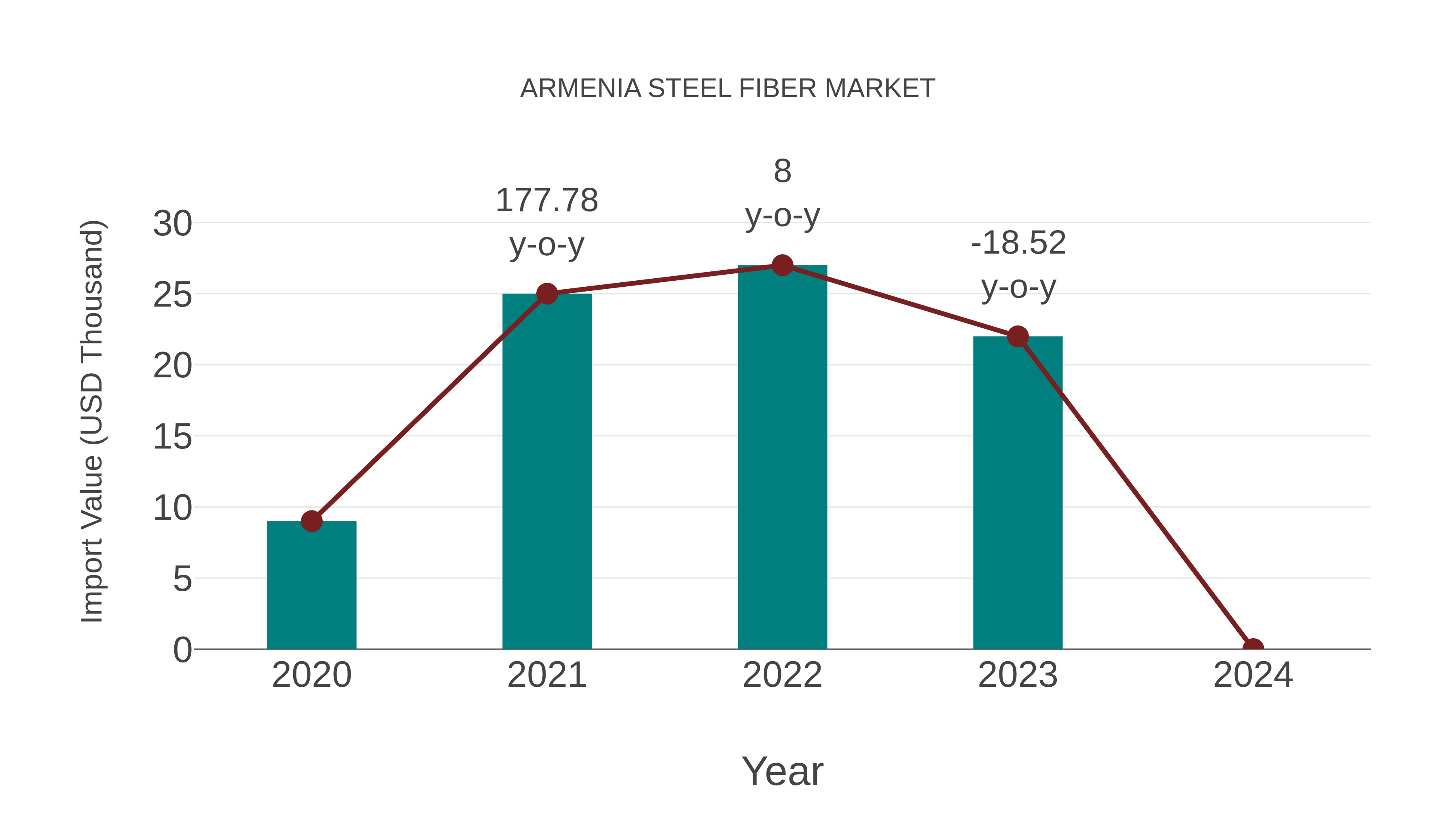 Armenia Steel Fiber Market: Import Trend Analysis