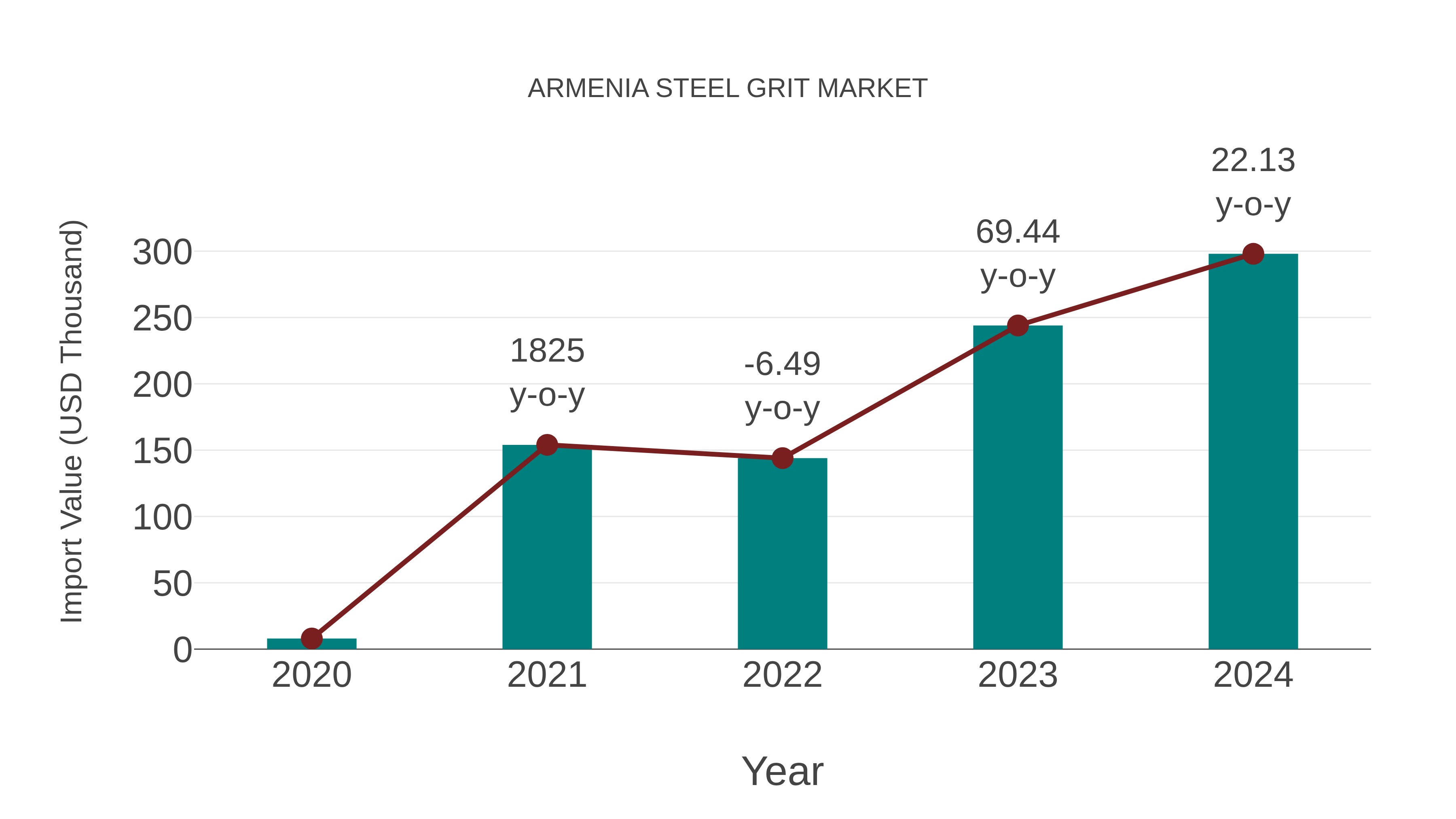 Armenia Steel Grit Market: Import Trend Analysis