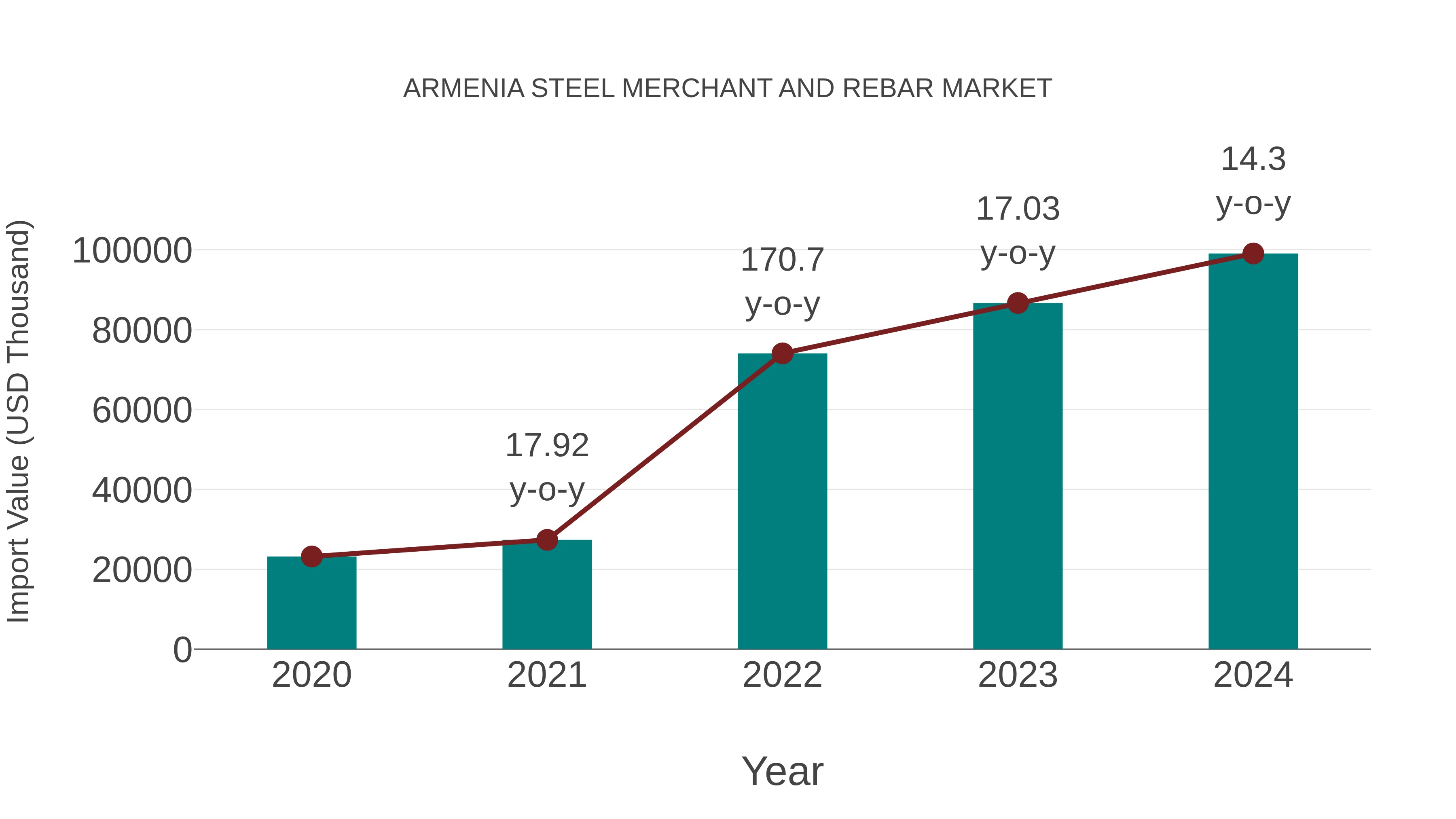  Armenia Steel Merchant and Rebar Market: Import Trend Analysis