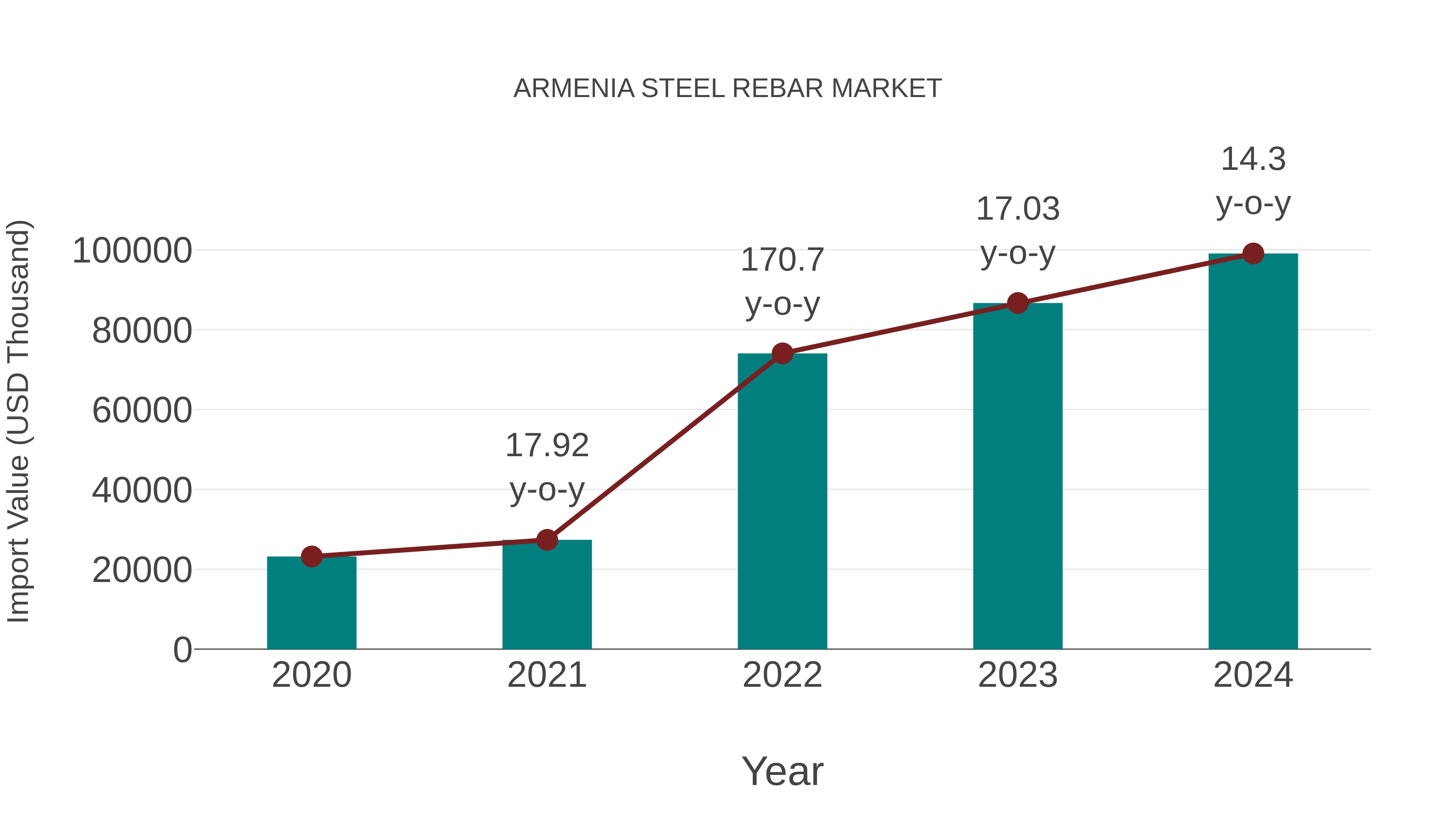  Armenia Steel Rebar Market: Import Trend Analysis