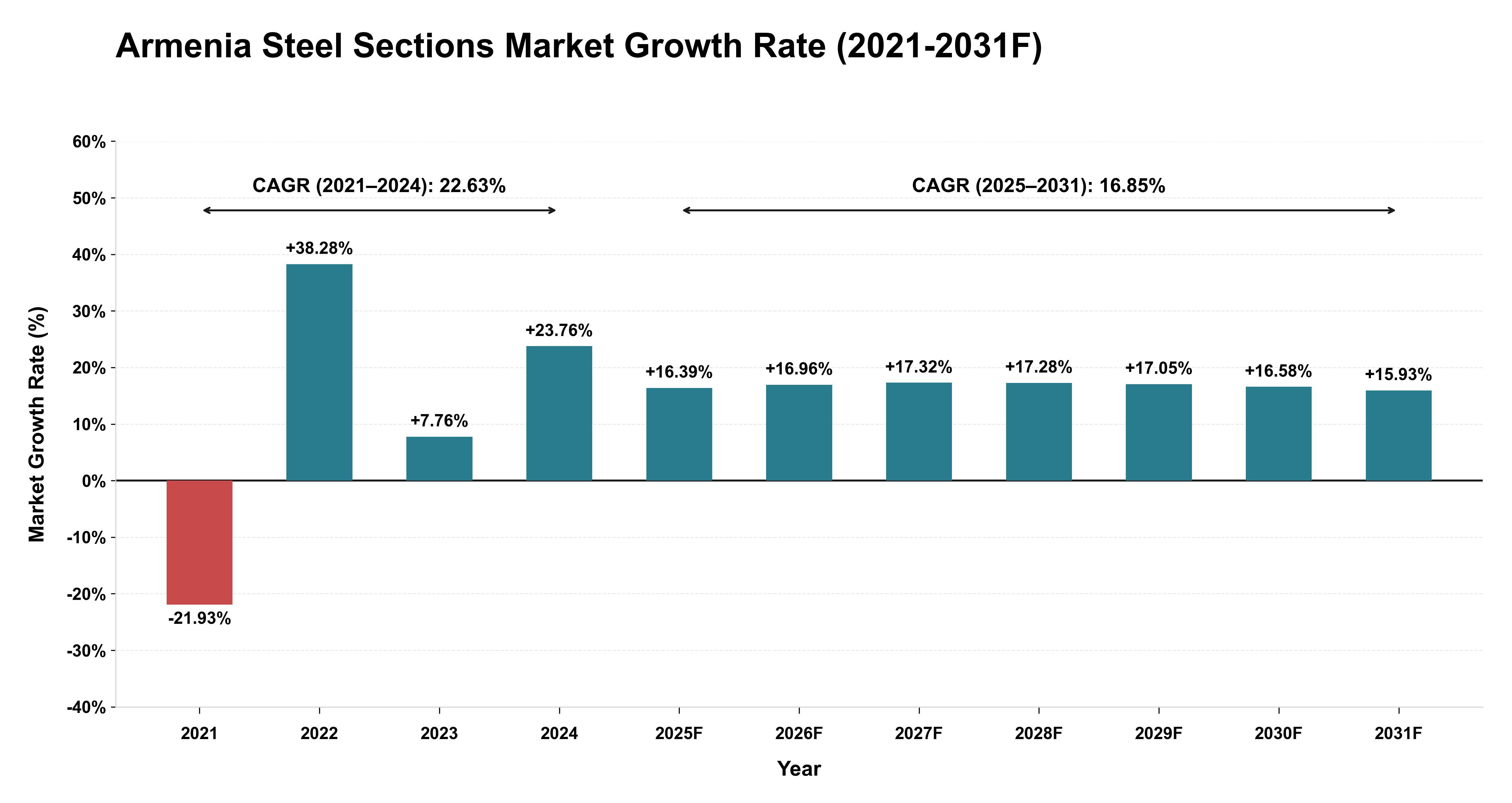 Armenia Steel Sections Market Year-wise Growth Rate (2021-2031F)