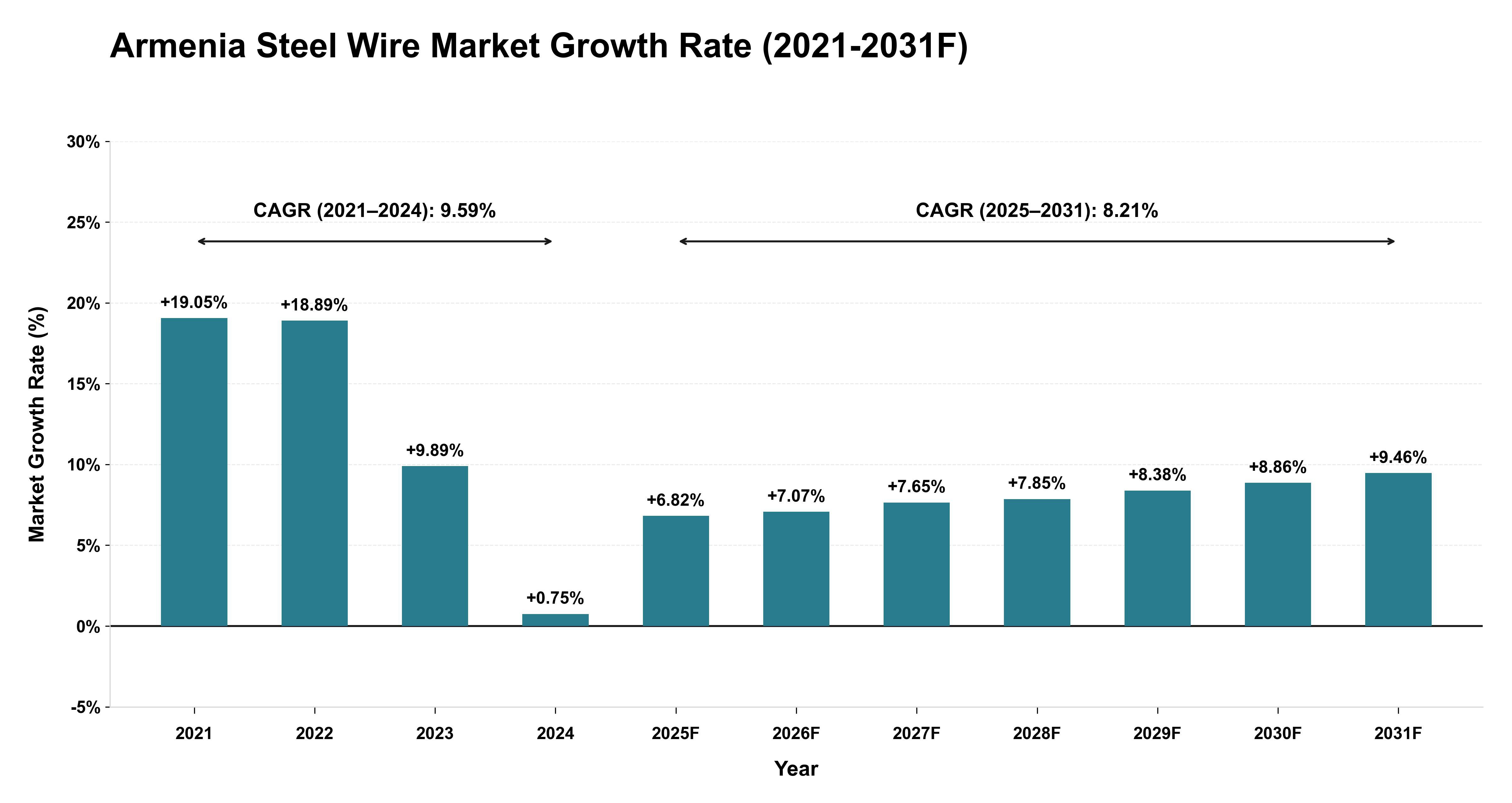 Armenia Steel Wire Market Year-wise Growth Rate (2021-2031F)