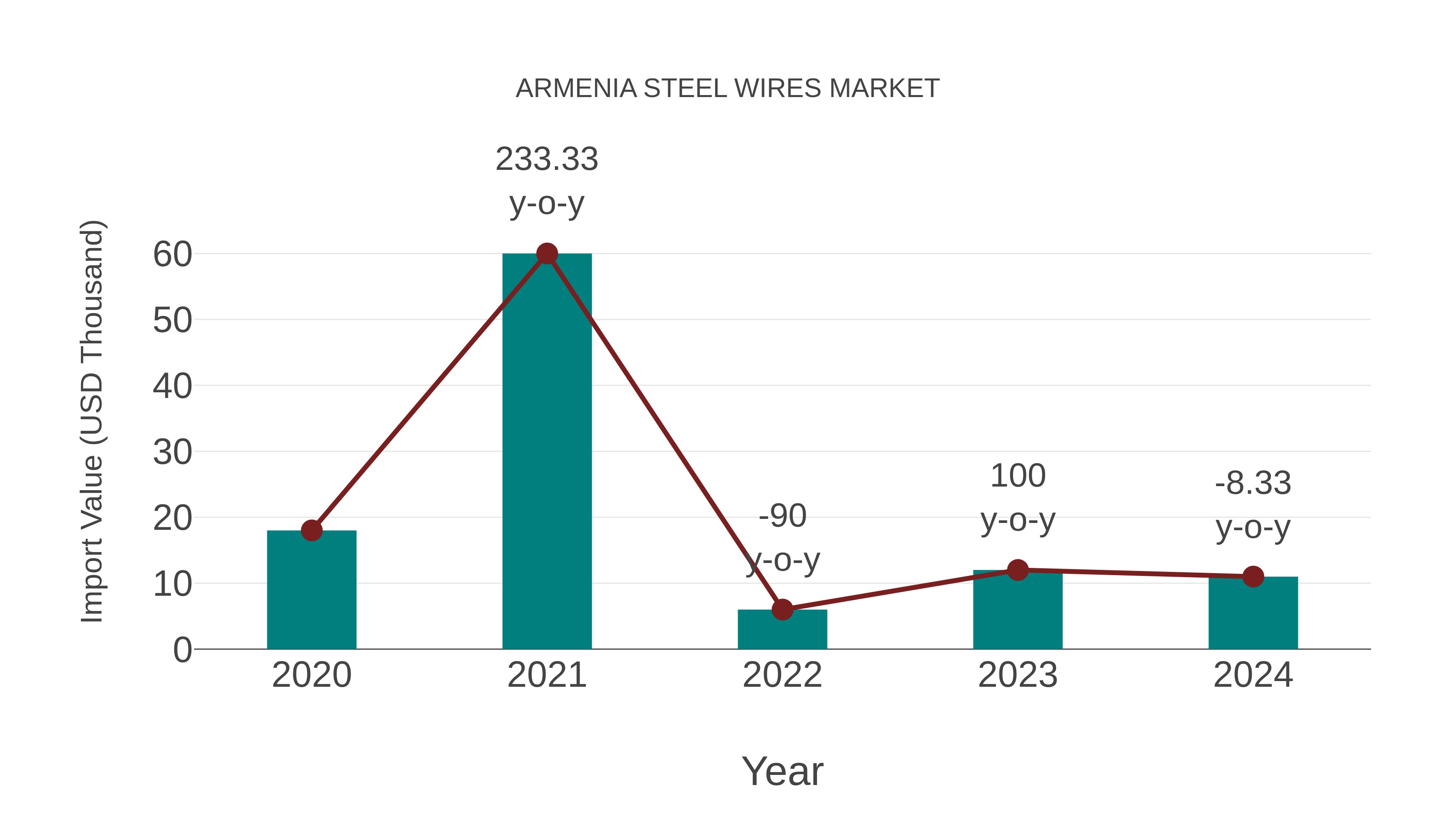 Armenia Steel Wires Market: Import Trend Analysis