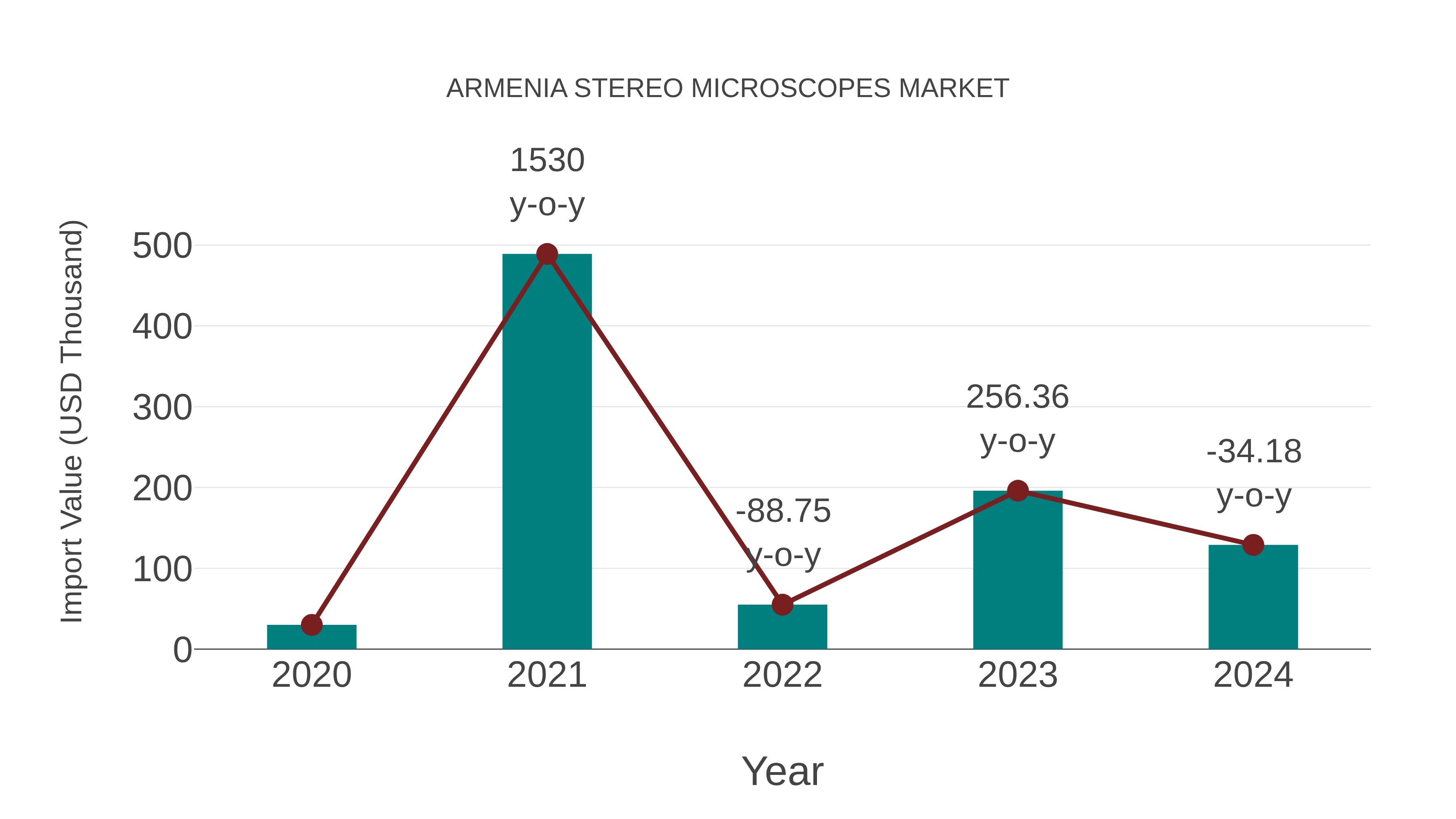  Armenia Stereo Microscopes Market: Import Trend Analysis