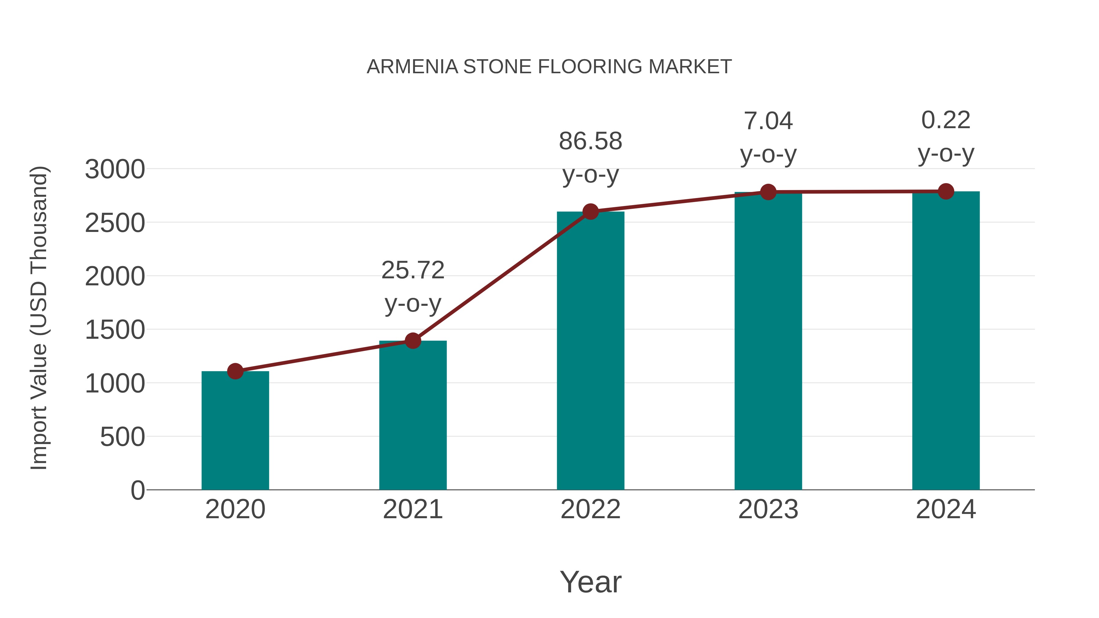  Armenia Stone Flooring Market: Import Trend Analysis
