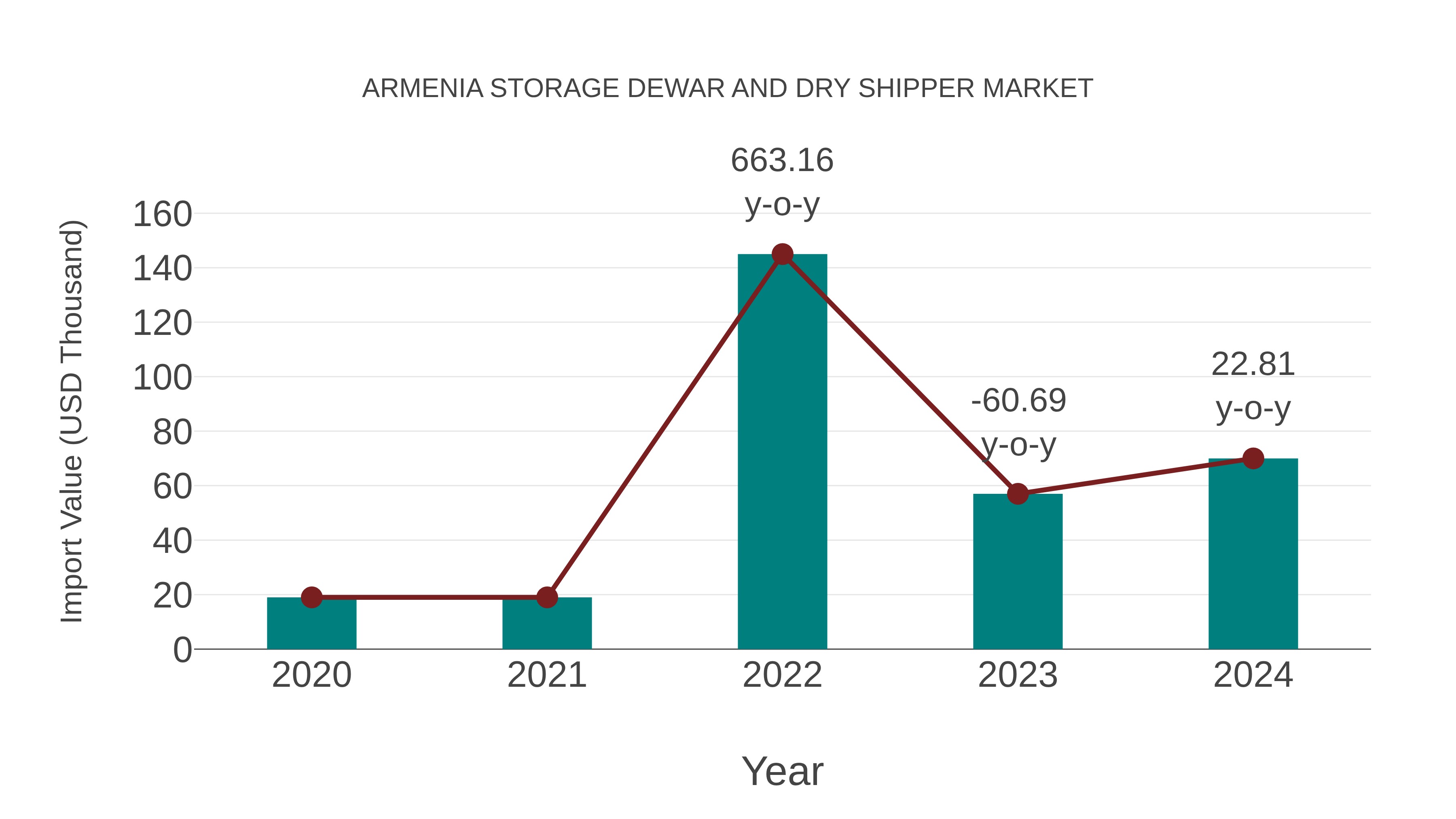  Armenia Storage Dewar and Dry Shipper Market: Import Trend Analysis
