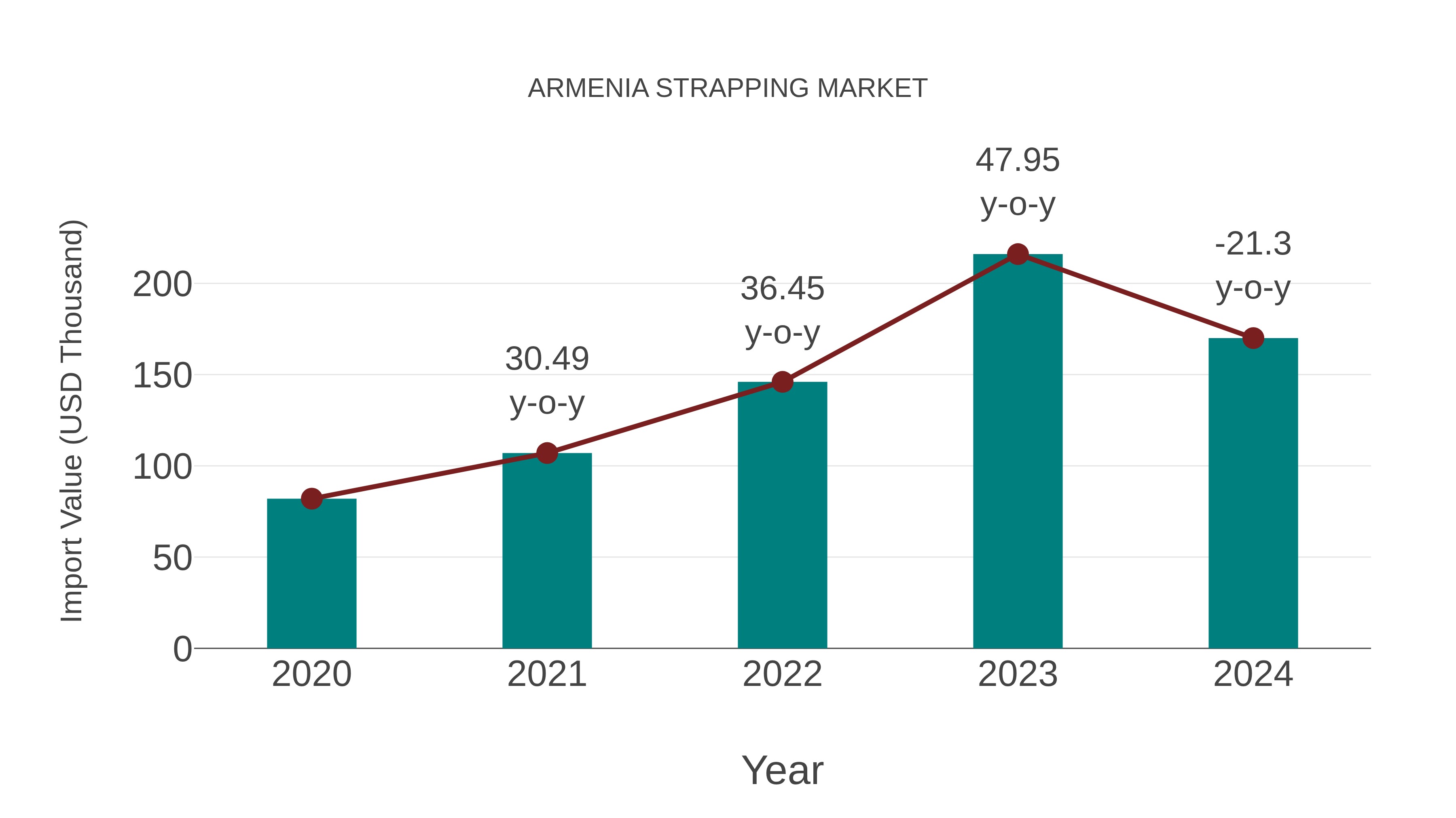  Armenia Strapping Market: Import Trend Analysis