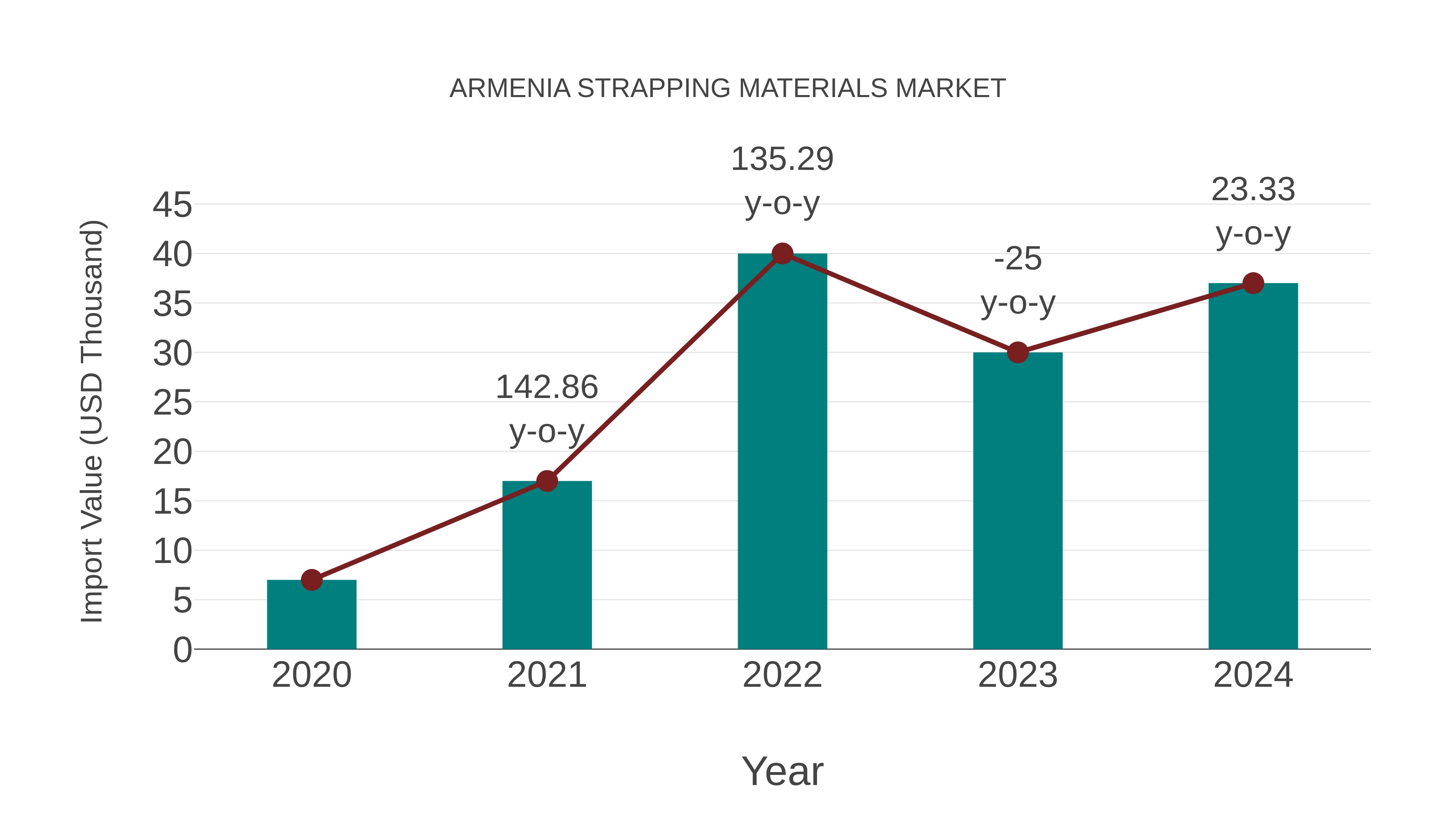  Armenia Strapping Materials Market: Import Trend Analysis