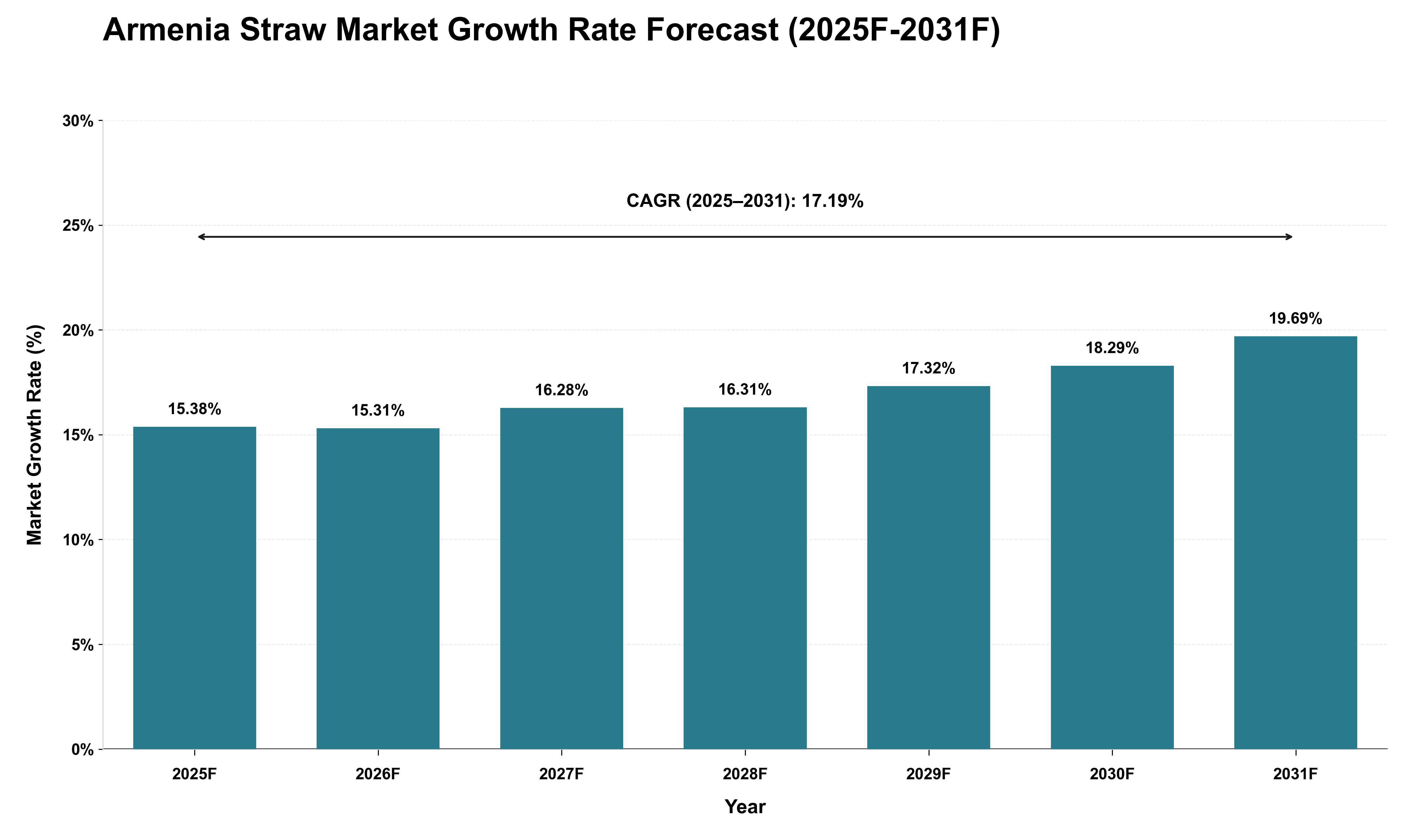 Armenia Straw Market Growth Rate Analysis (2025 - 2031)