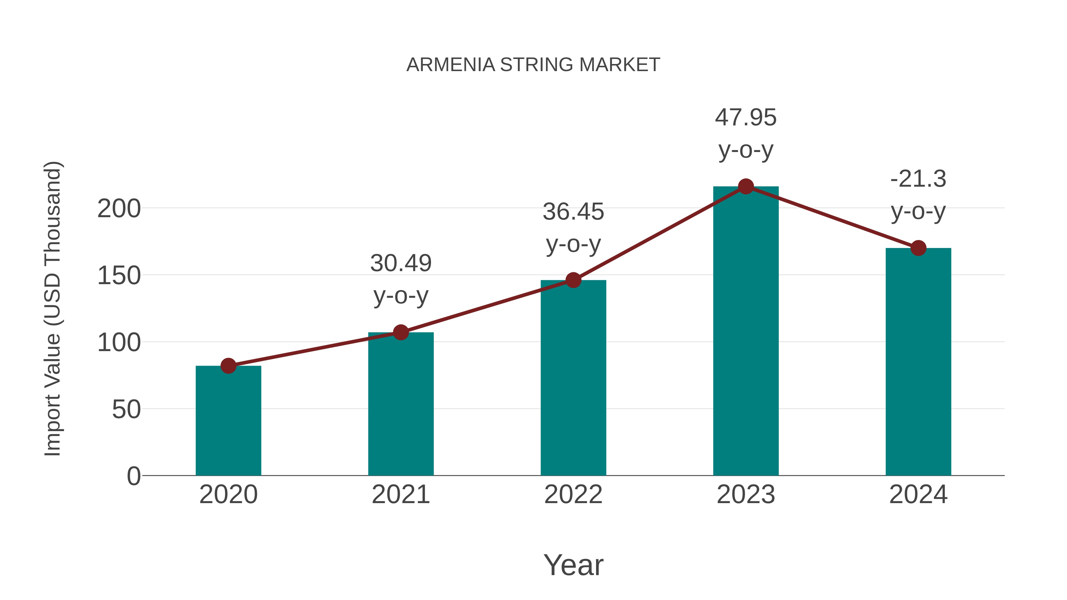  Armenia String Market: Import Trend Analysis