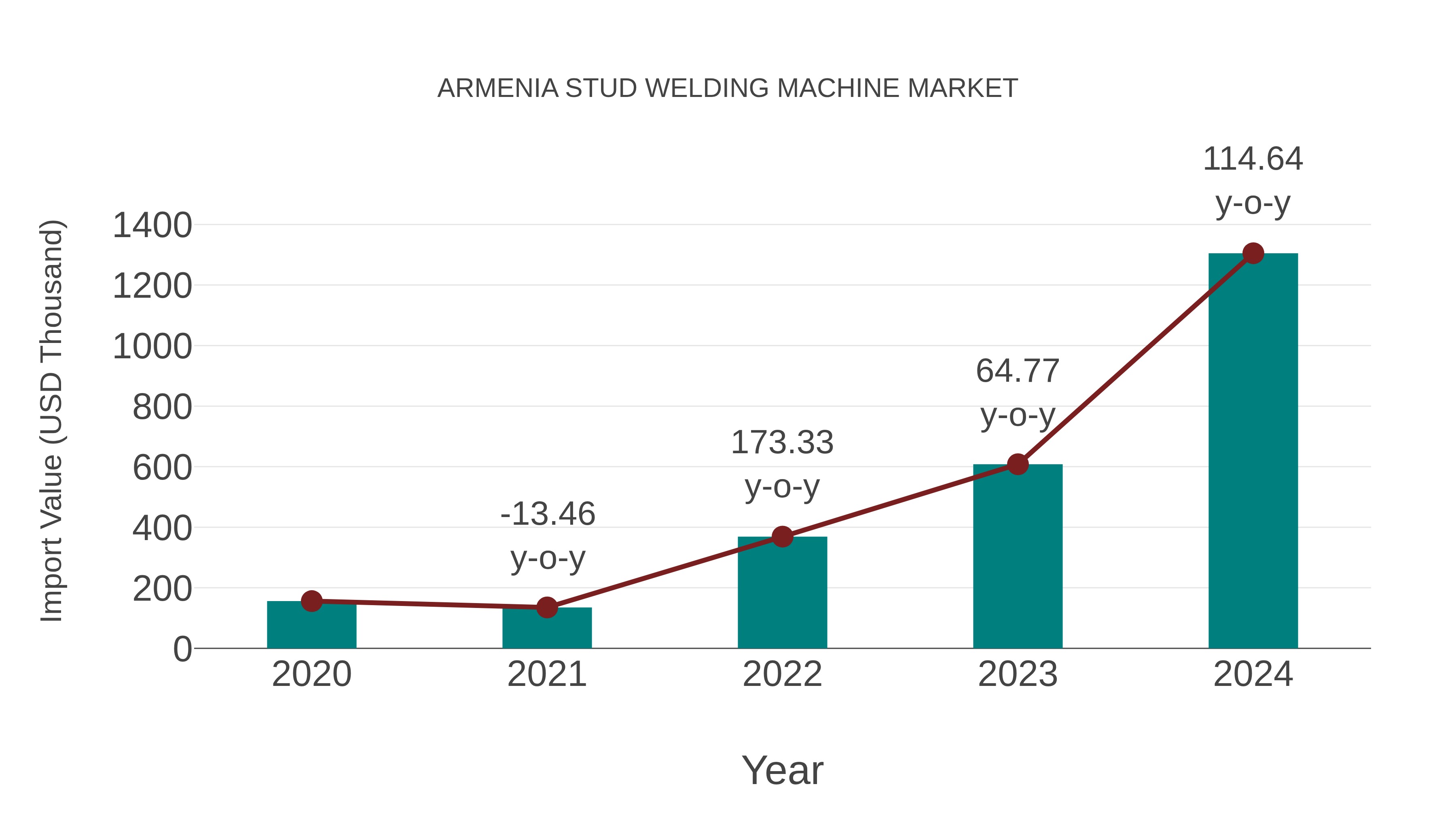  Armenia Stud Welding Machine Market: Import Trend Analysis