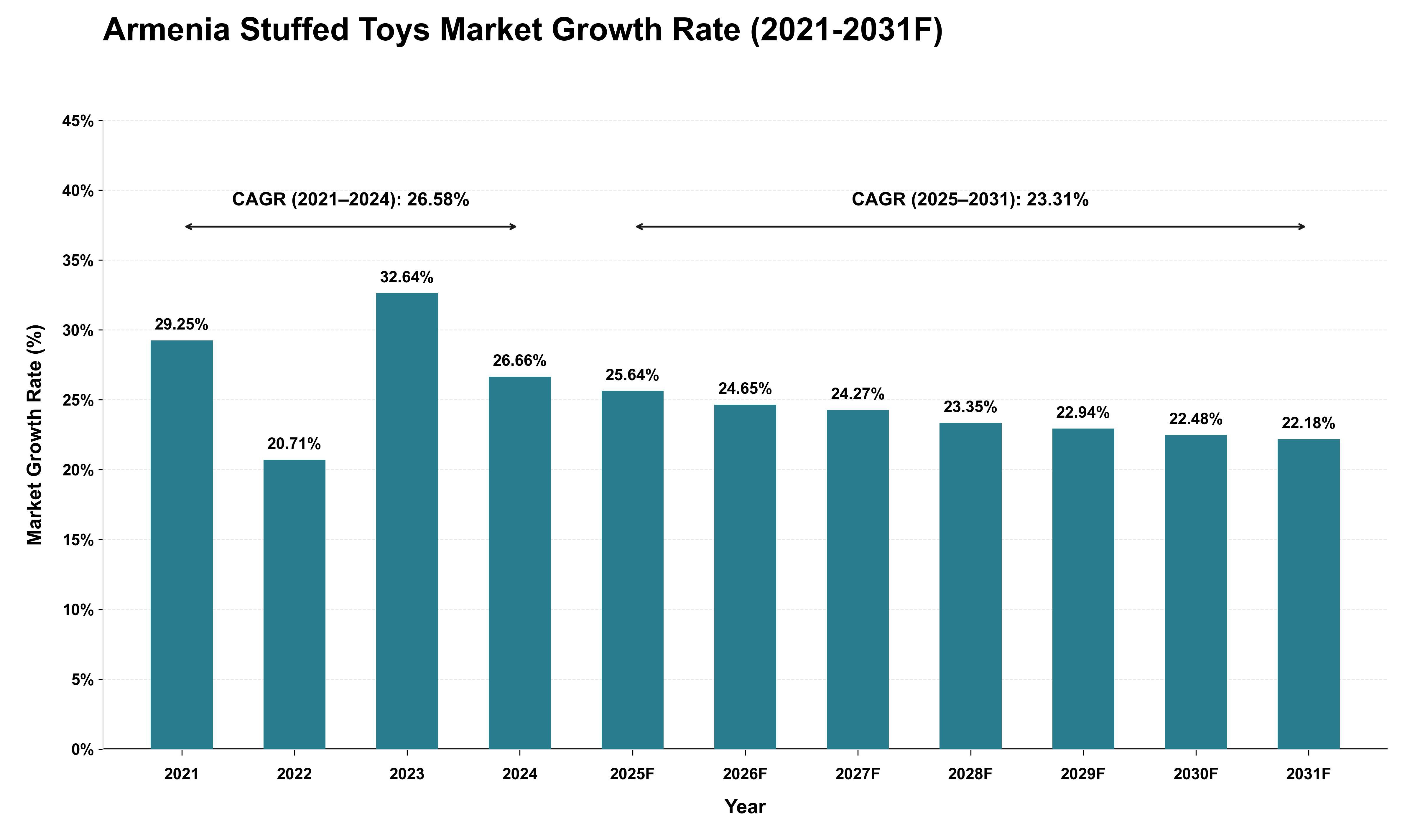 Armenia Stuffed Toys Market Growth Rate Analysis (2021 - 2031)
