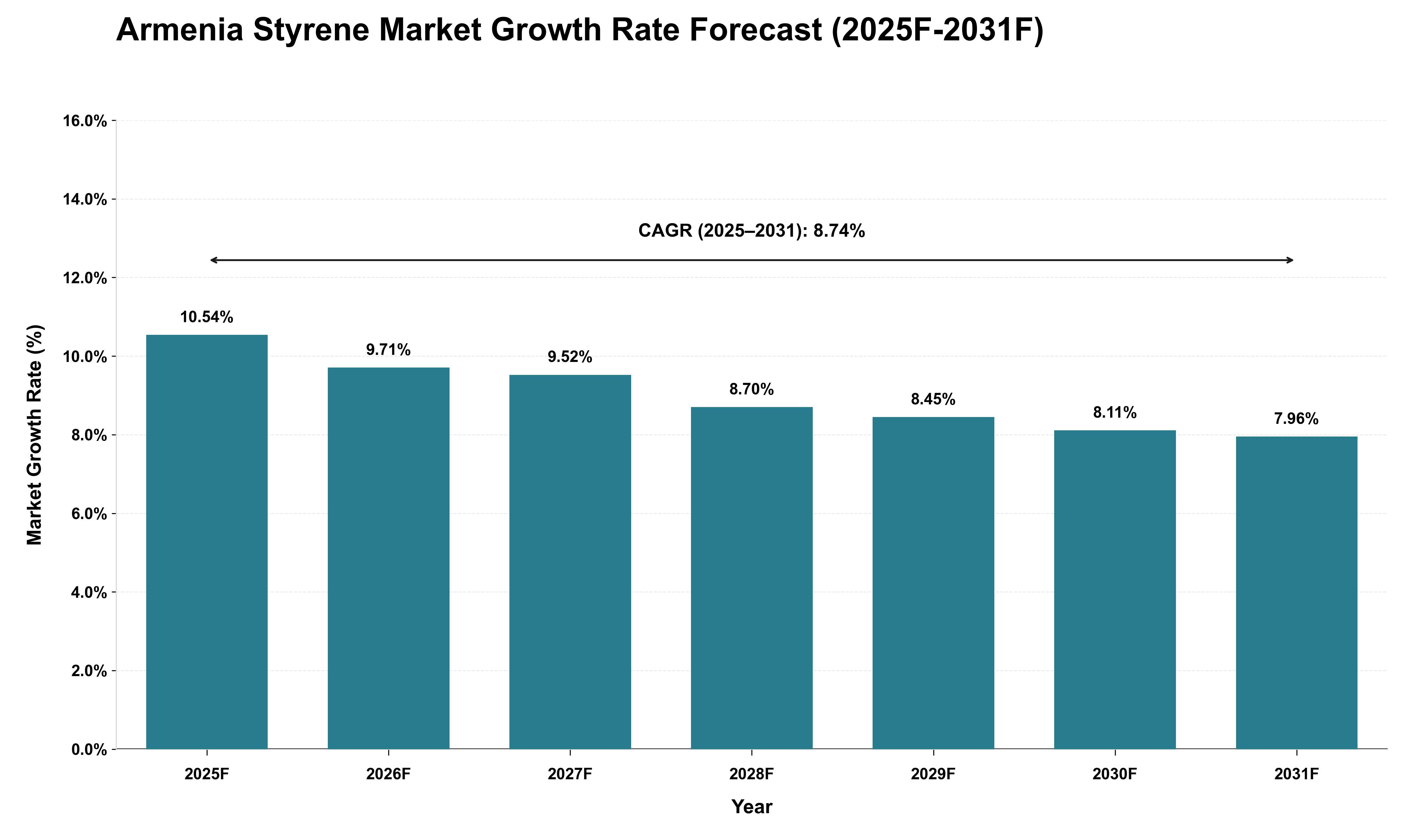 Armenia Styrene Market Growth Rate Analysis (2025 - 2031)