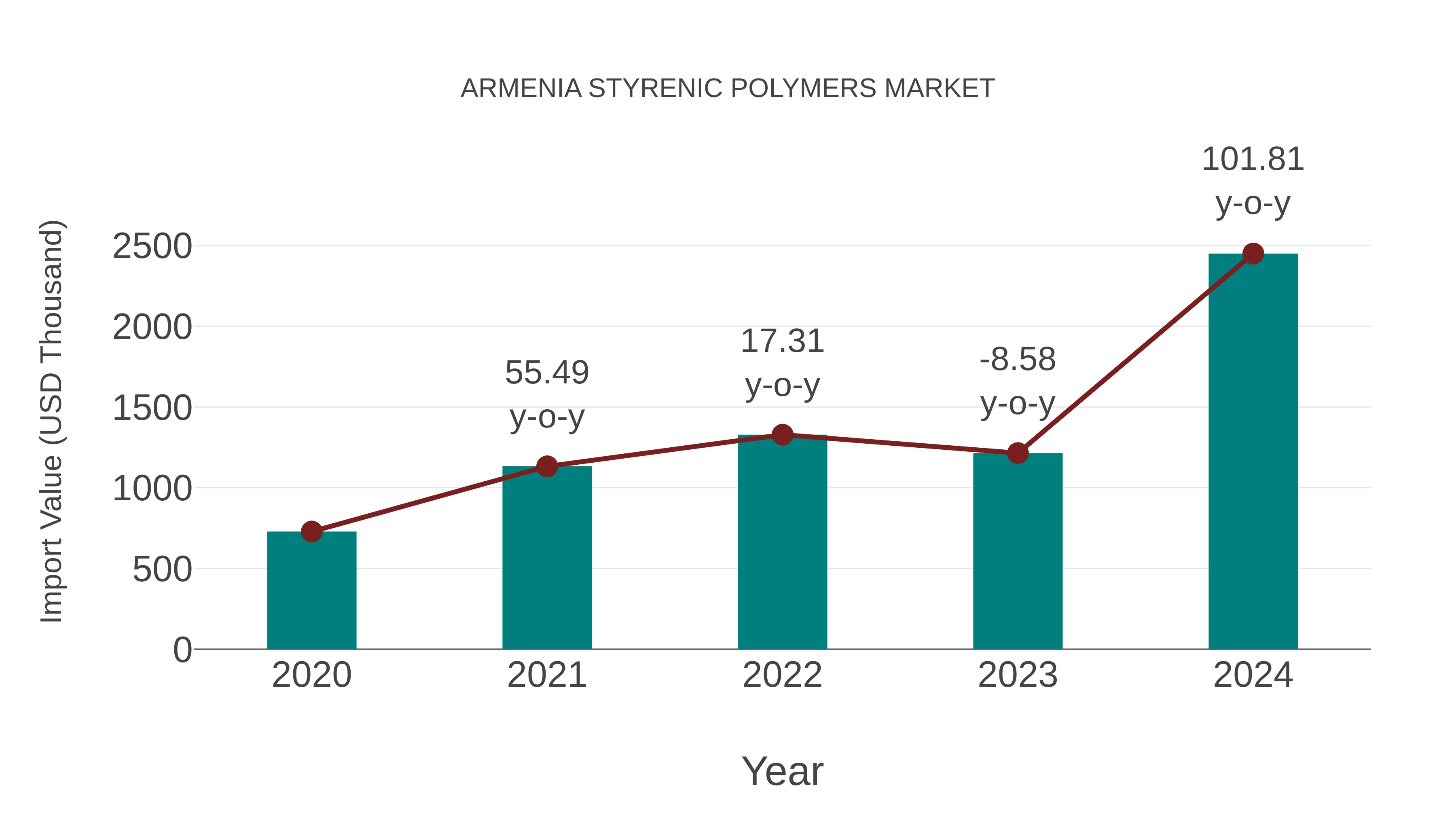  Armenia Styrenic Polymers Market: Import Trend Analysis